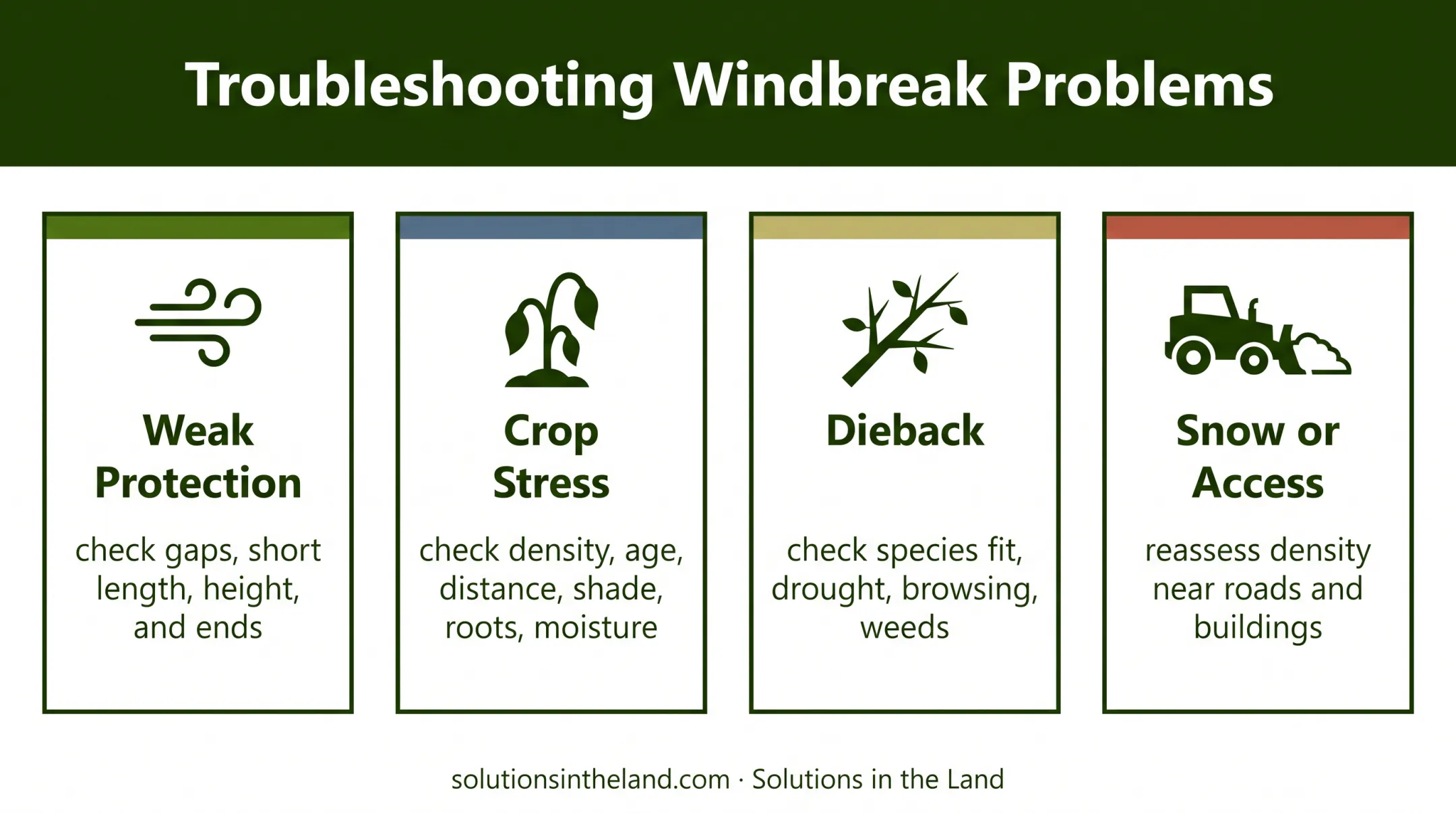 Windbreak troubleshooting guide for protection gaps crop stress and dieback