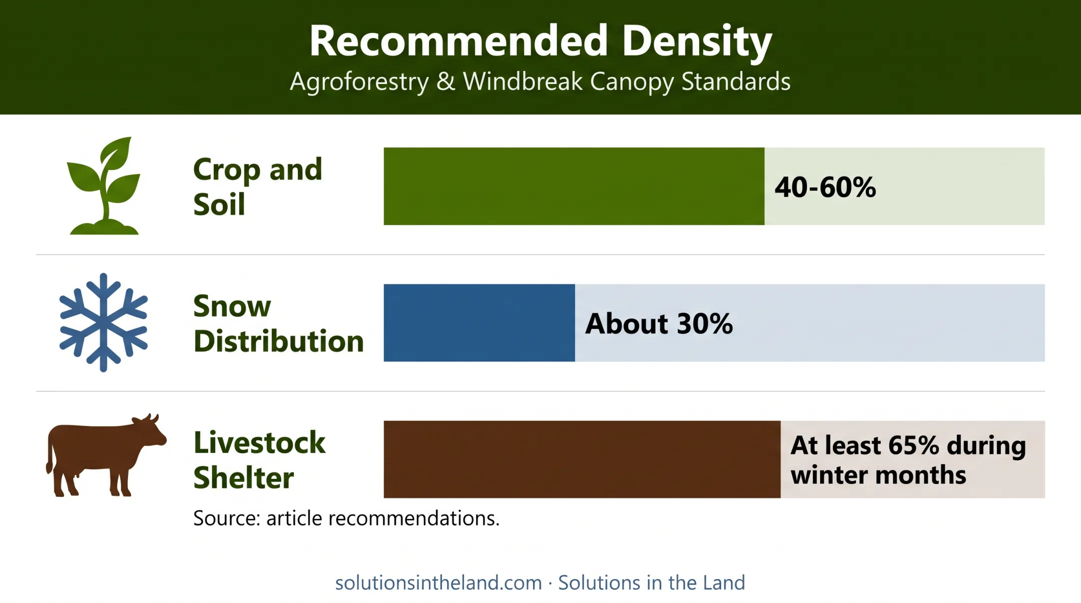Windbreak density recommendations for crops snow and livestock