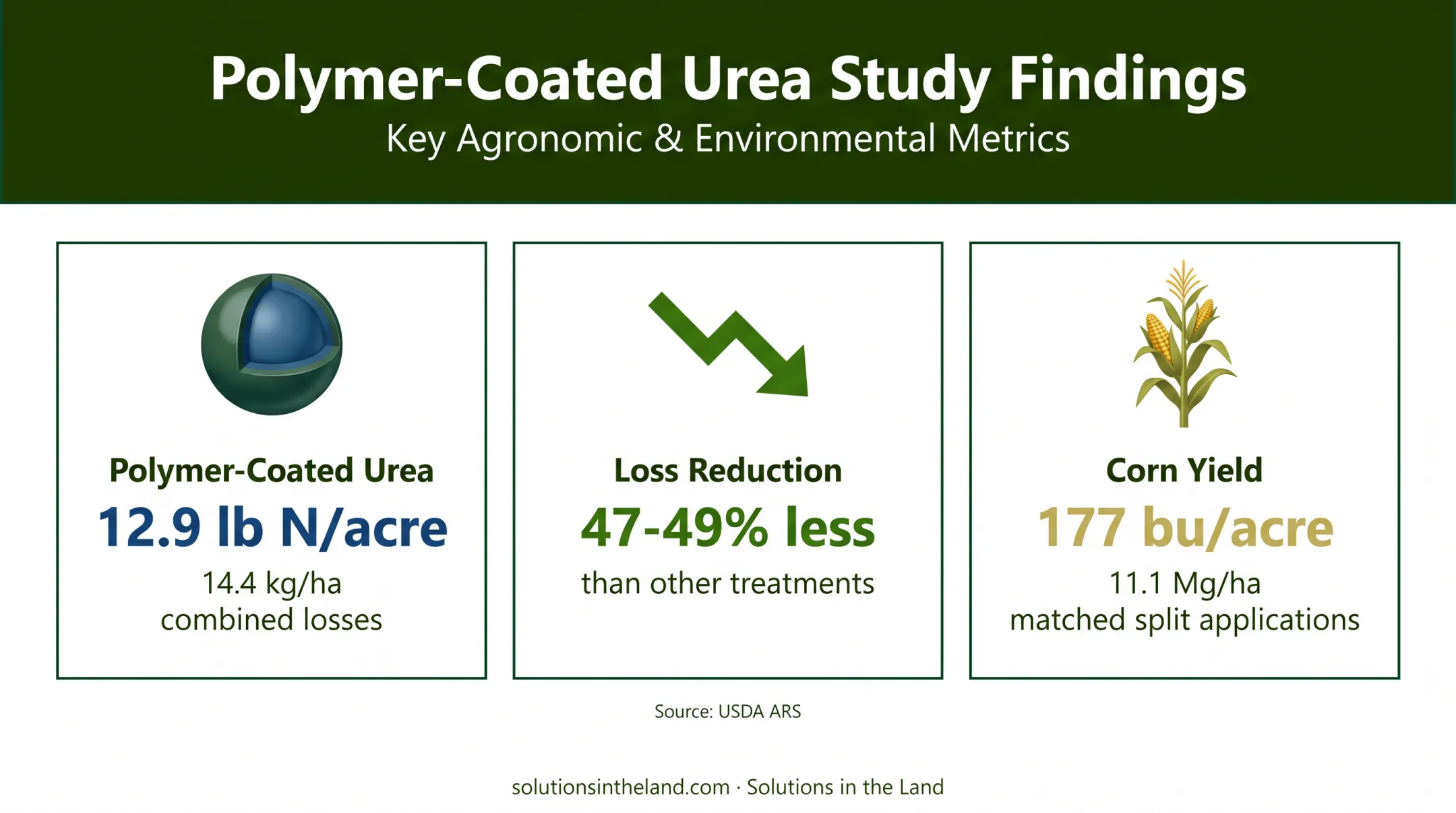 USDA nitrogen loss reduction and corn yield study findings