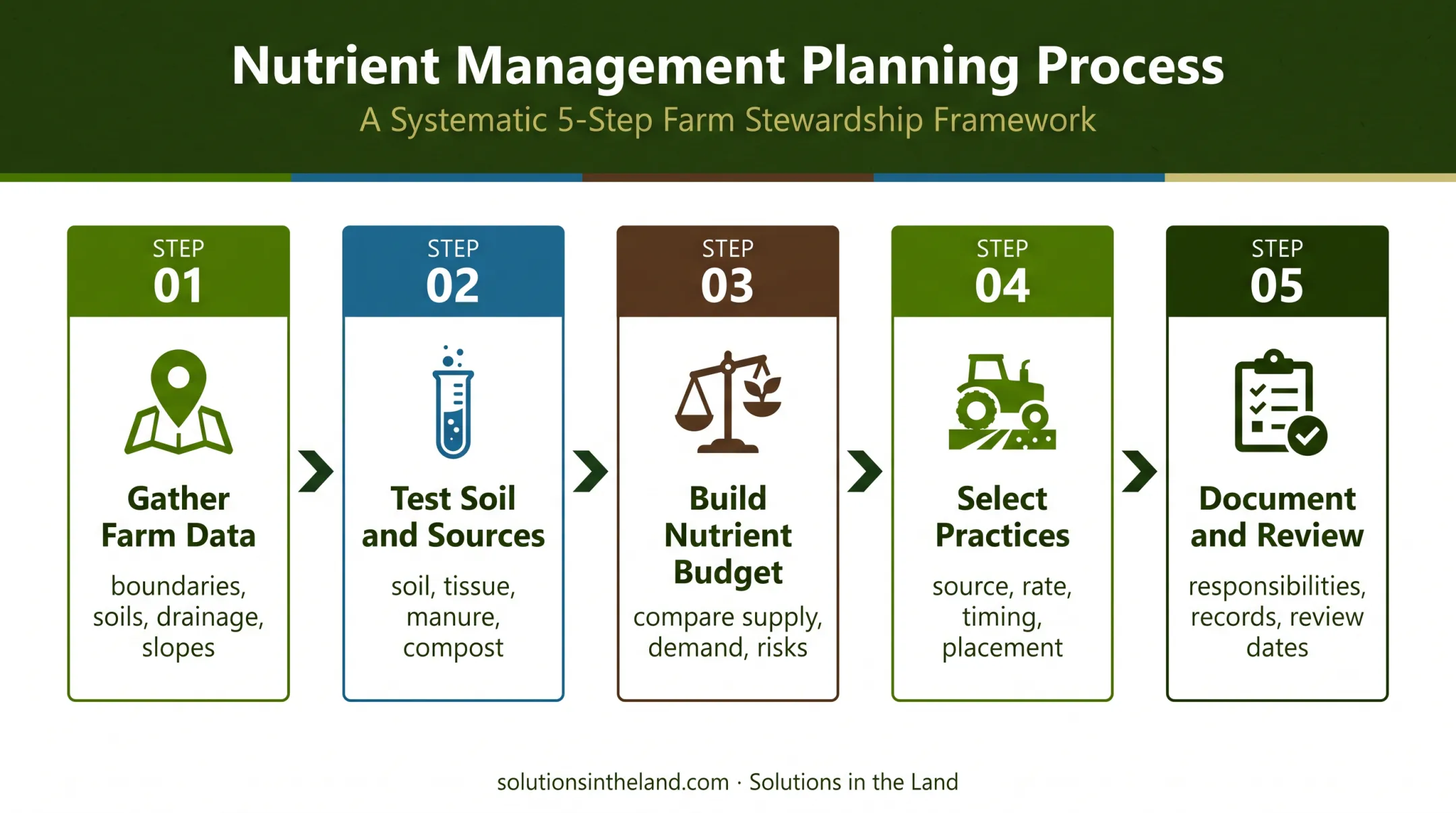 Five-step site-specific nutrient management planning process