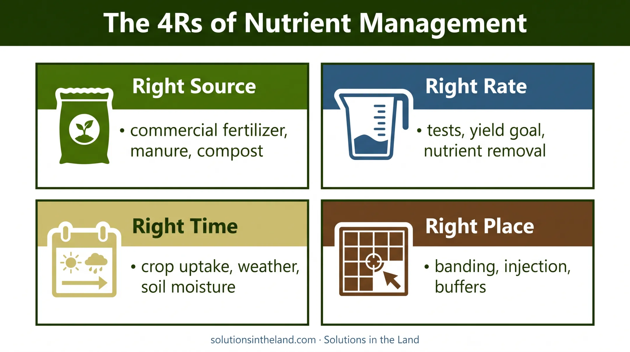 Four Rs nutrient management framework for source rate time place
