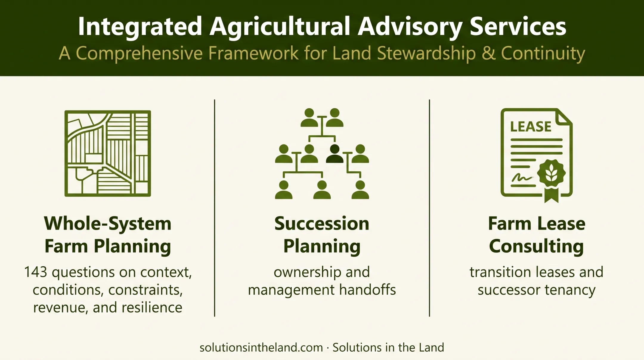 Whole-system farm succession and lease consulting service framework