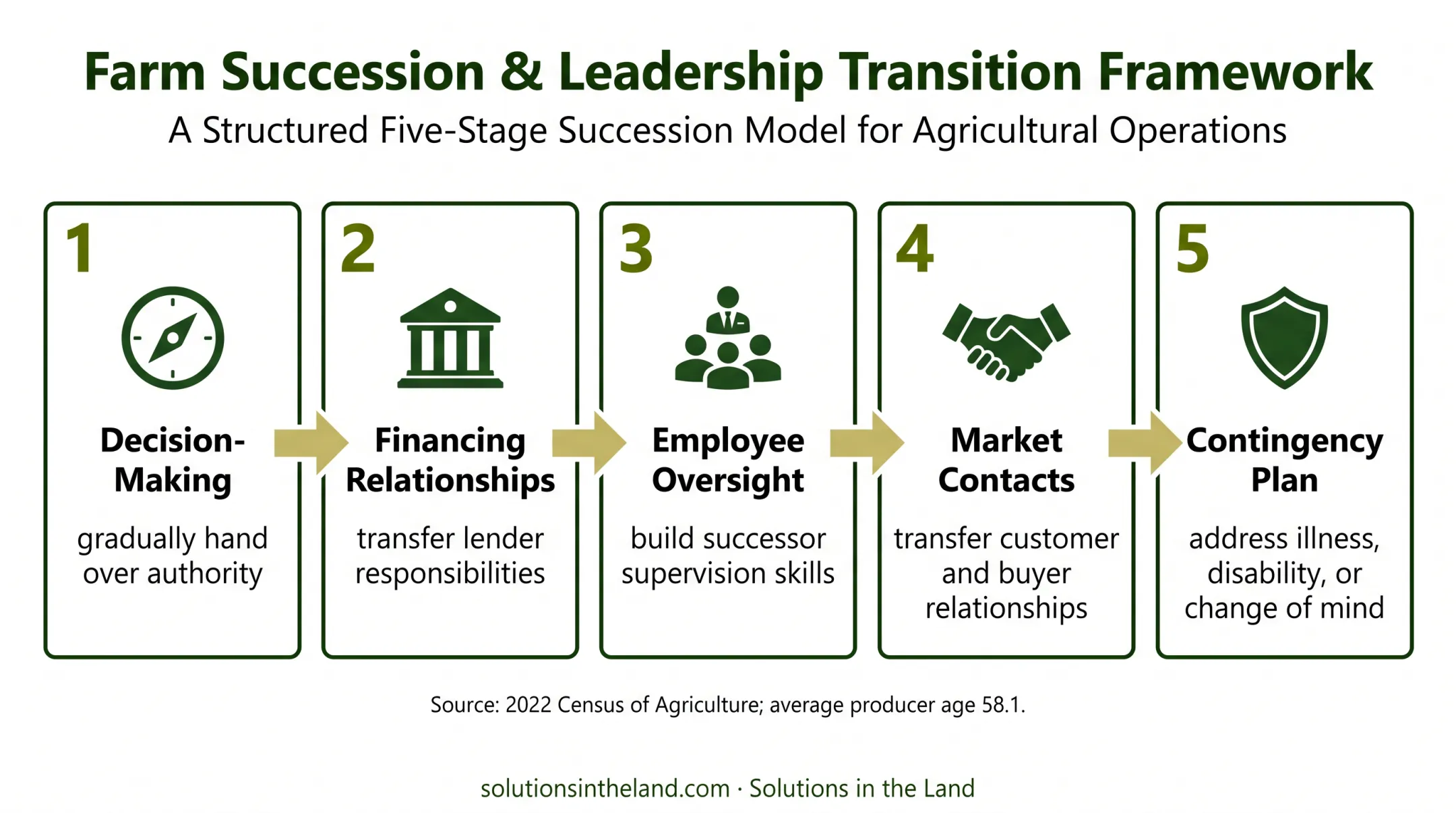 Farm successor transition framework from management handoff to contingency planning