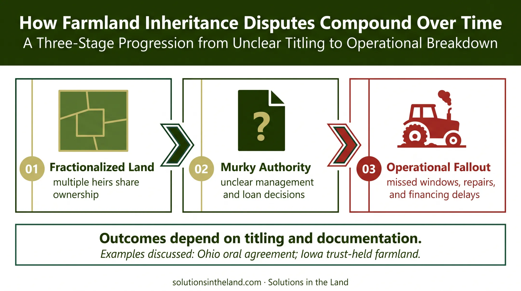 Family farm inheritance conflict chain from unclear ownership to operational disruption