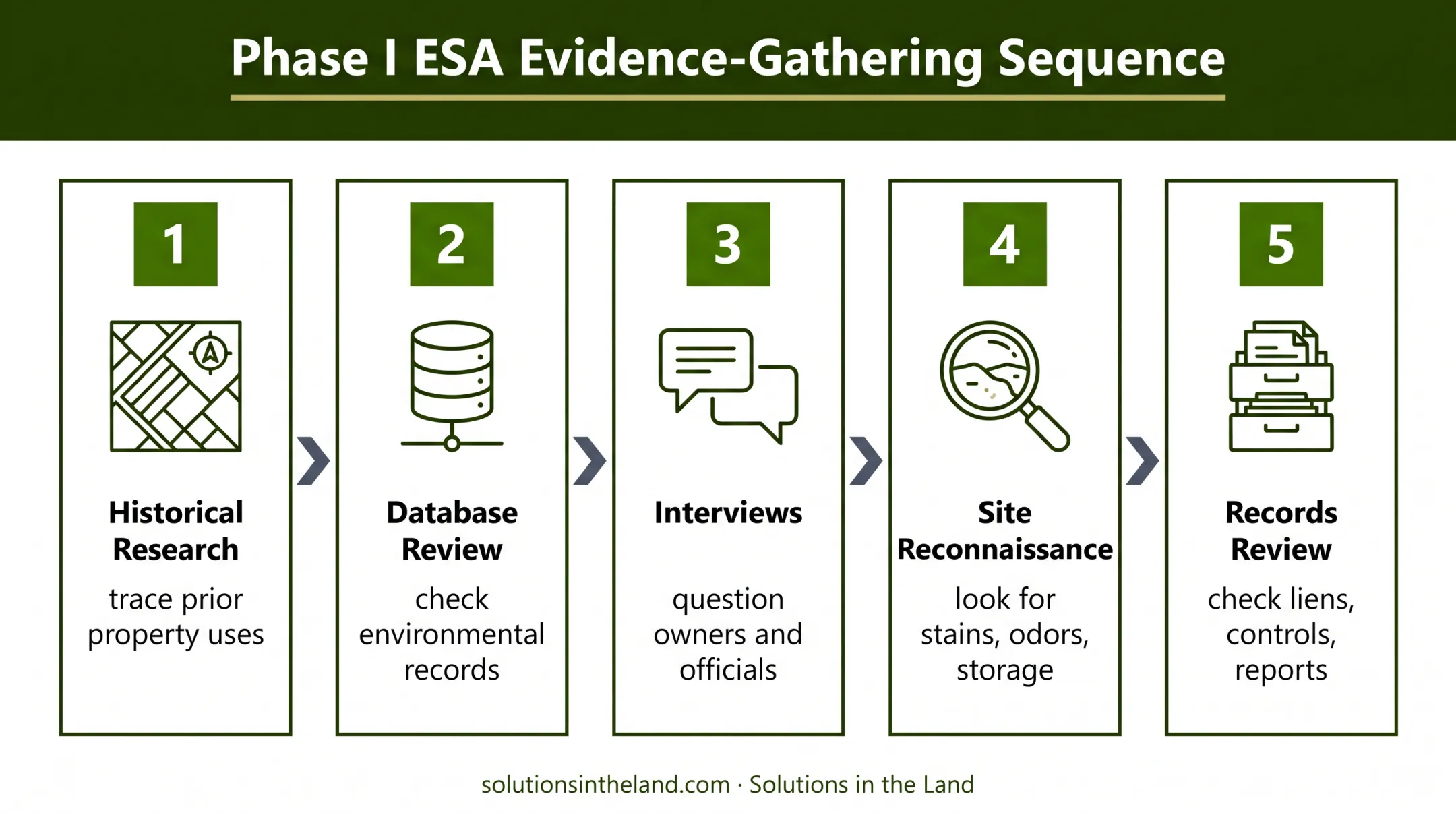 Five Phase I ESA activities used to identify recognized environmental conditions