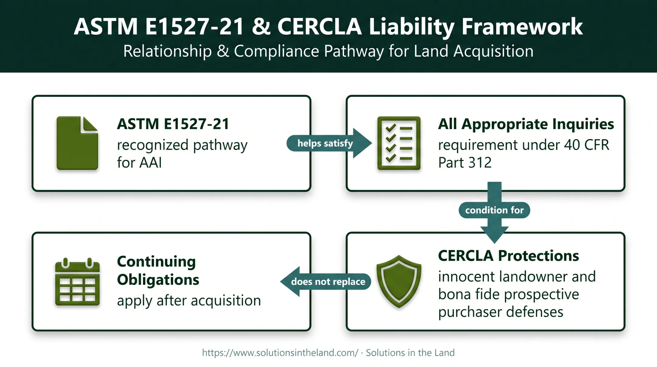 ASTM environmental assessment, AAI, and CERCLA liability protection relationship