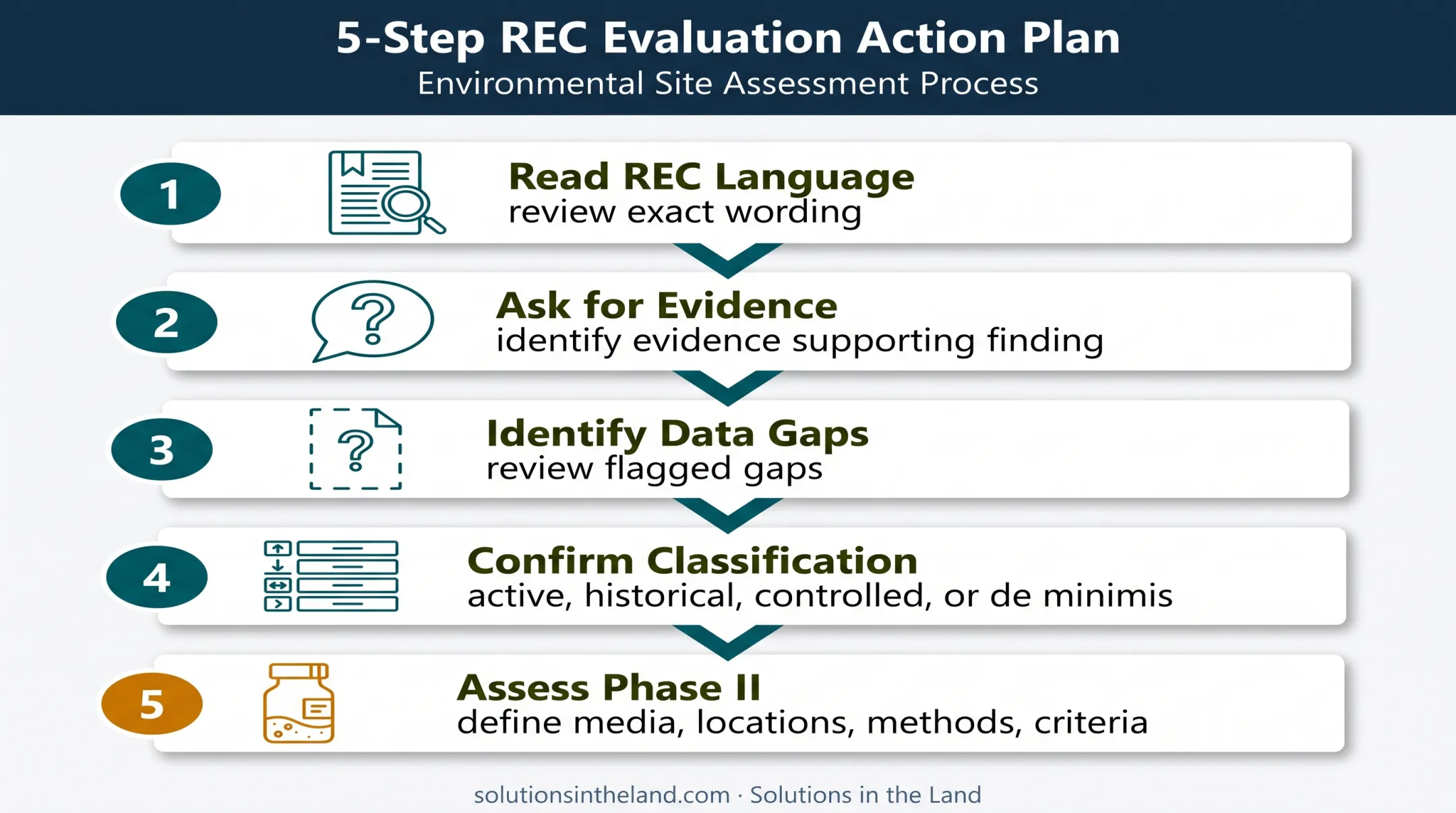 Five-step action plan after a Phase I ESA REC finding