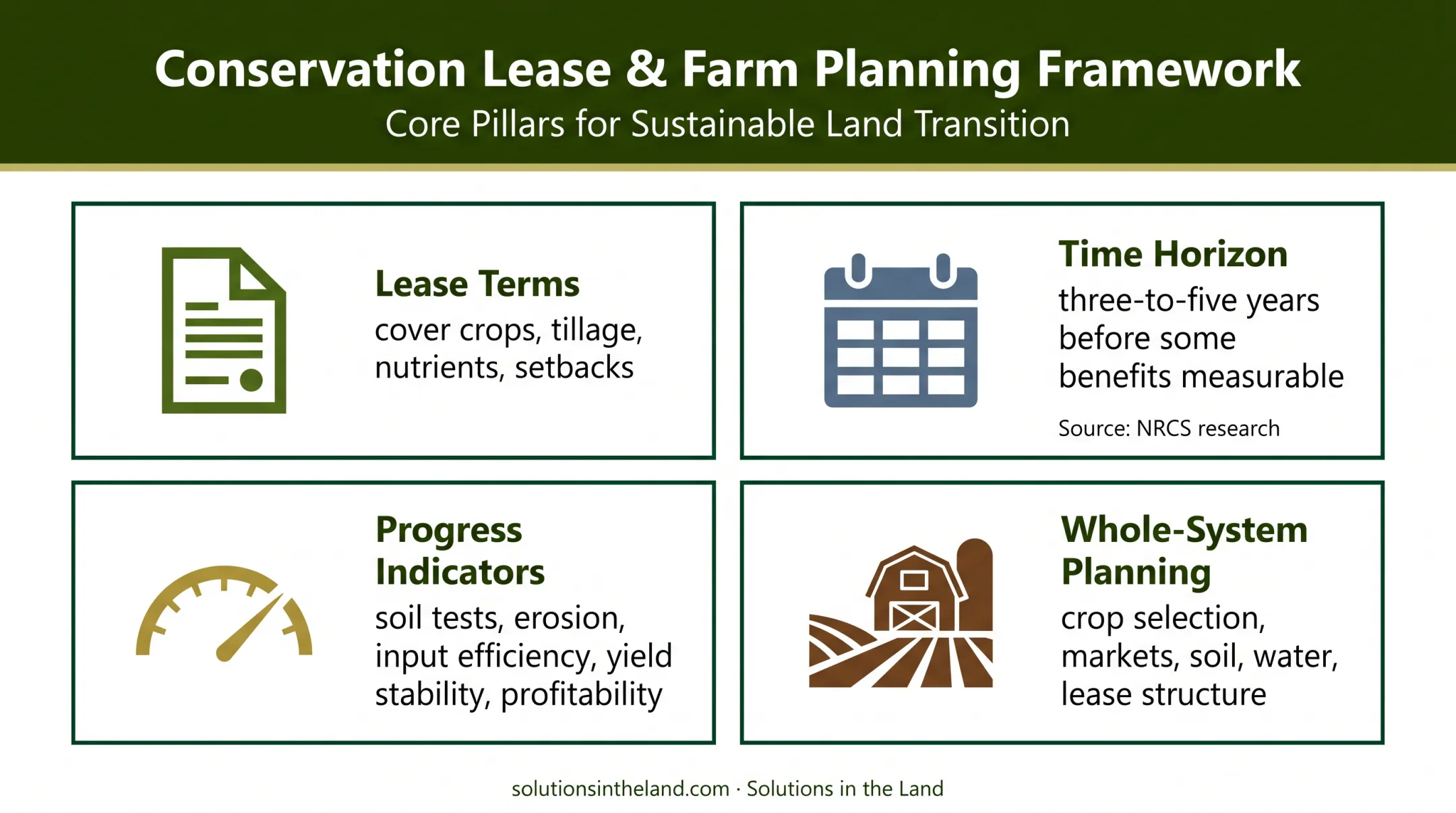 Tenant farming stewardship framework connecting lease terms measurement and planning