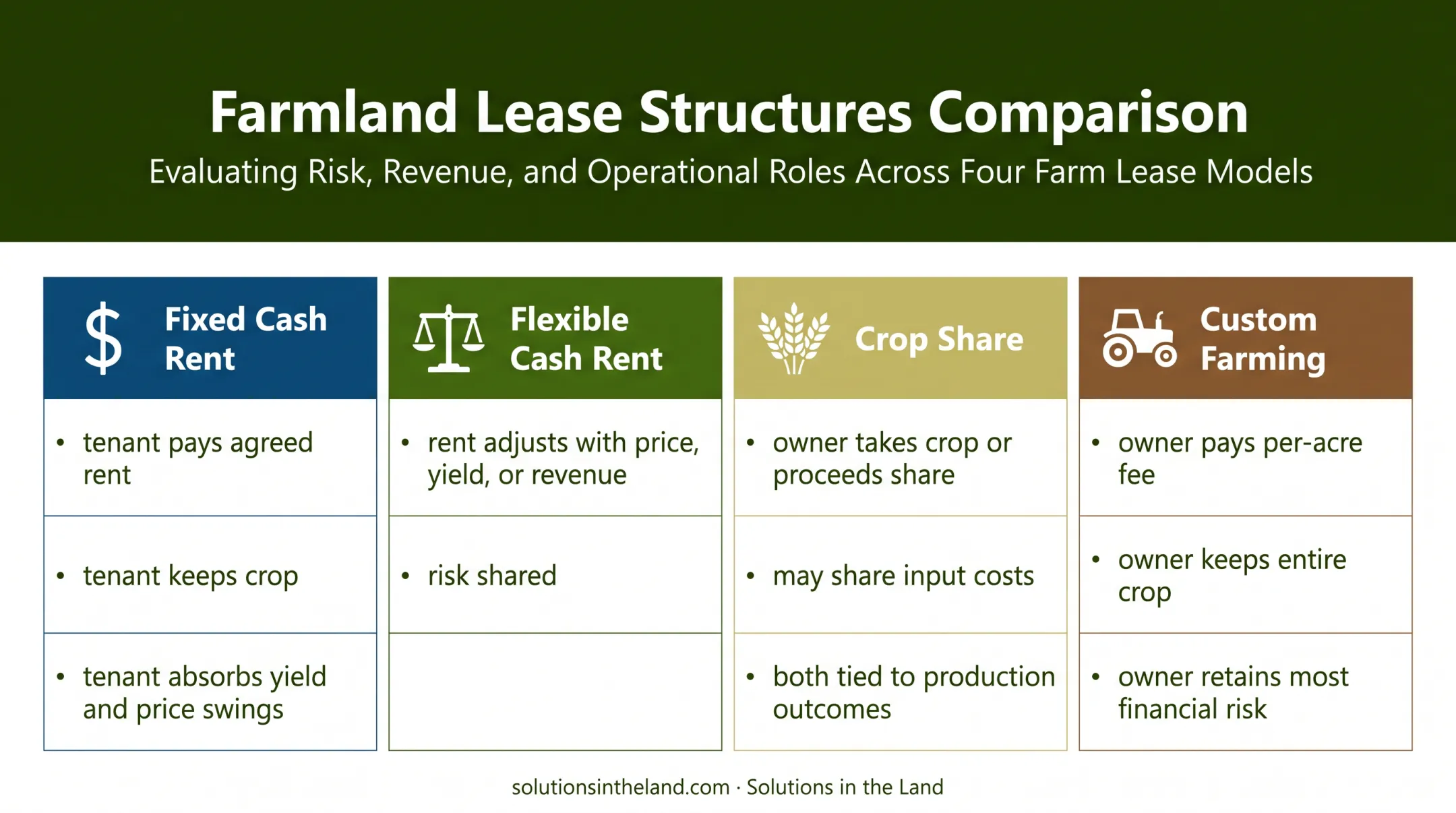 Four agricultural lease structures compared by payment and financial risk