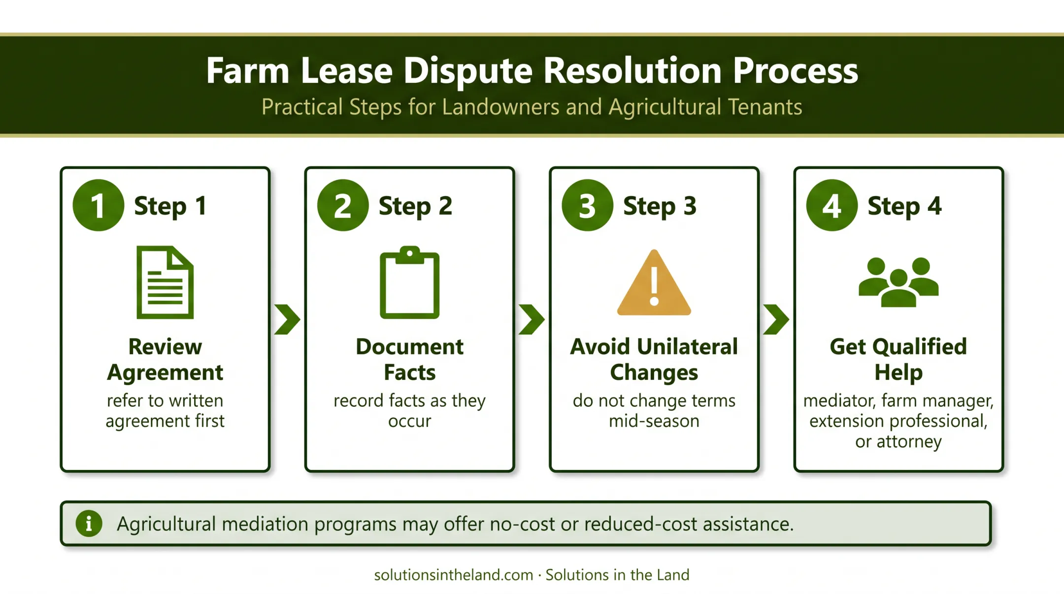 Four-step agricultural lease dispute resolution process for farm partners