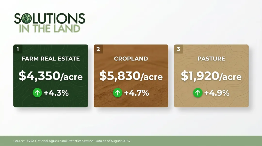 2025 US average farmland values per acre by asset class with annual change