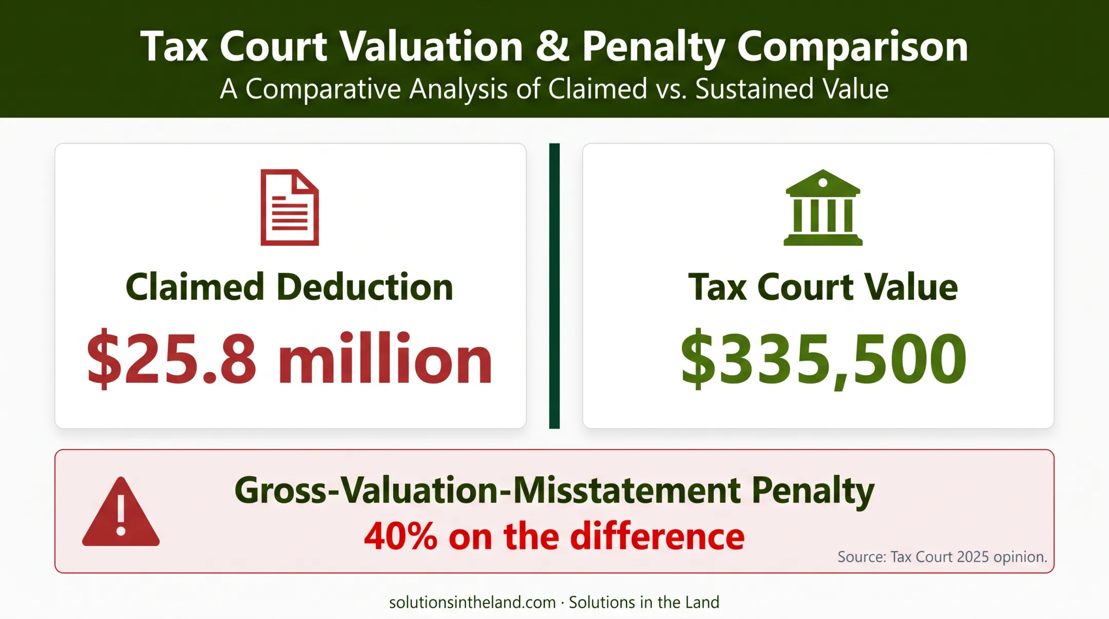 Syndicated conservation easement deduction versus Tax Court valuation comparison