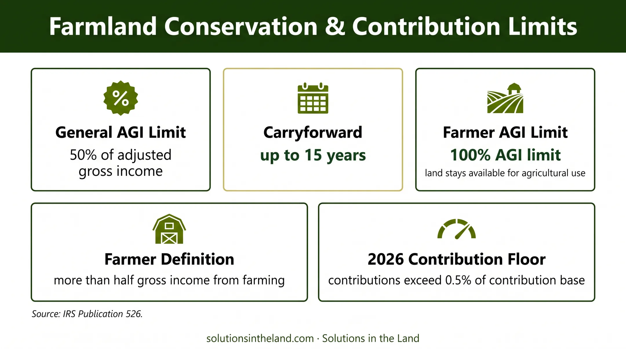 Federal conservation easement deduction limits and carryforward rules