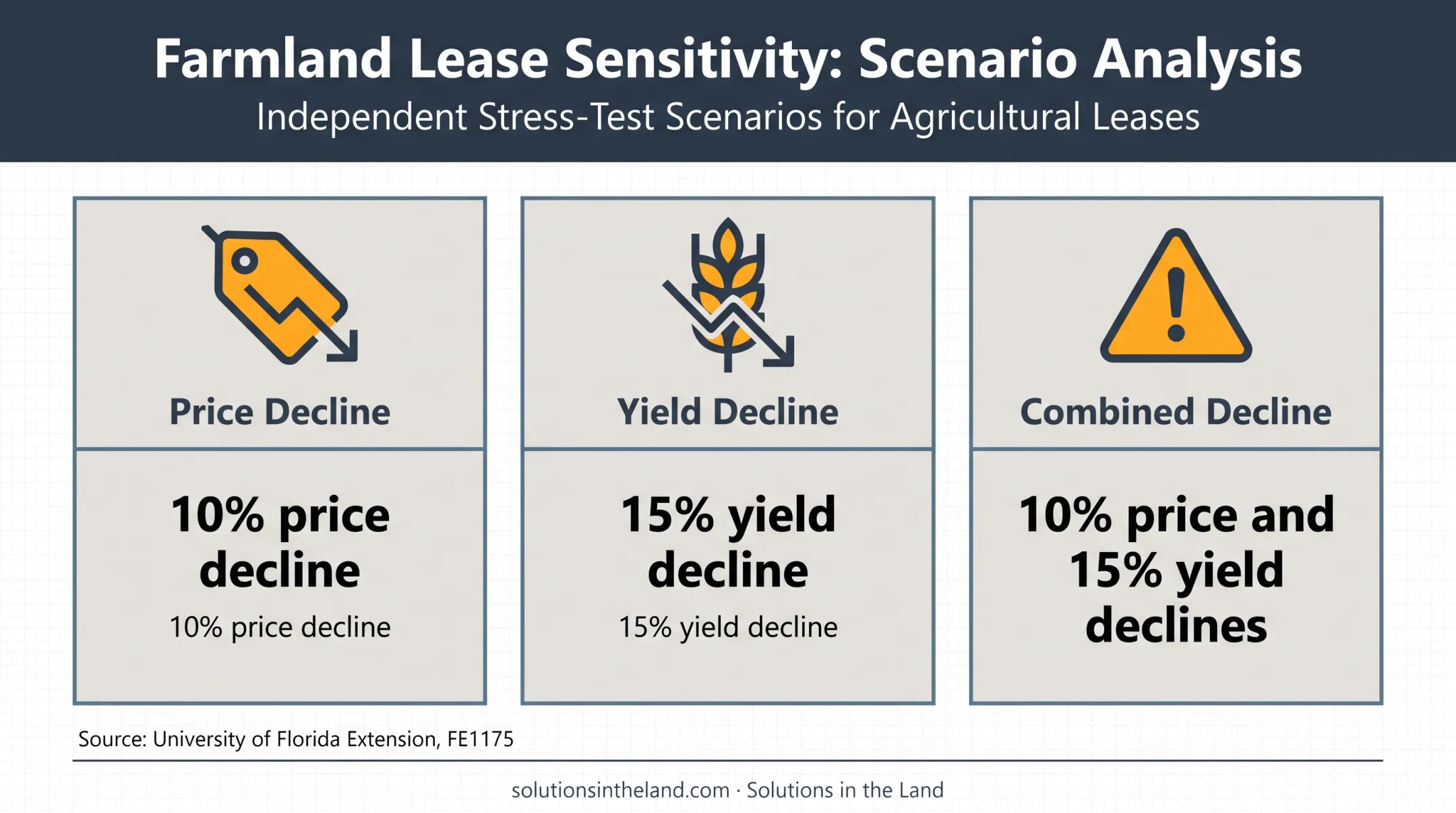 Enterprise budget downside scenario analysis with price and yield declines