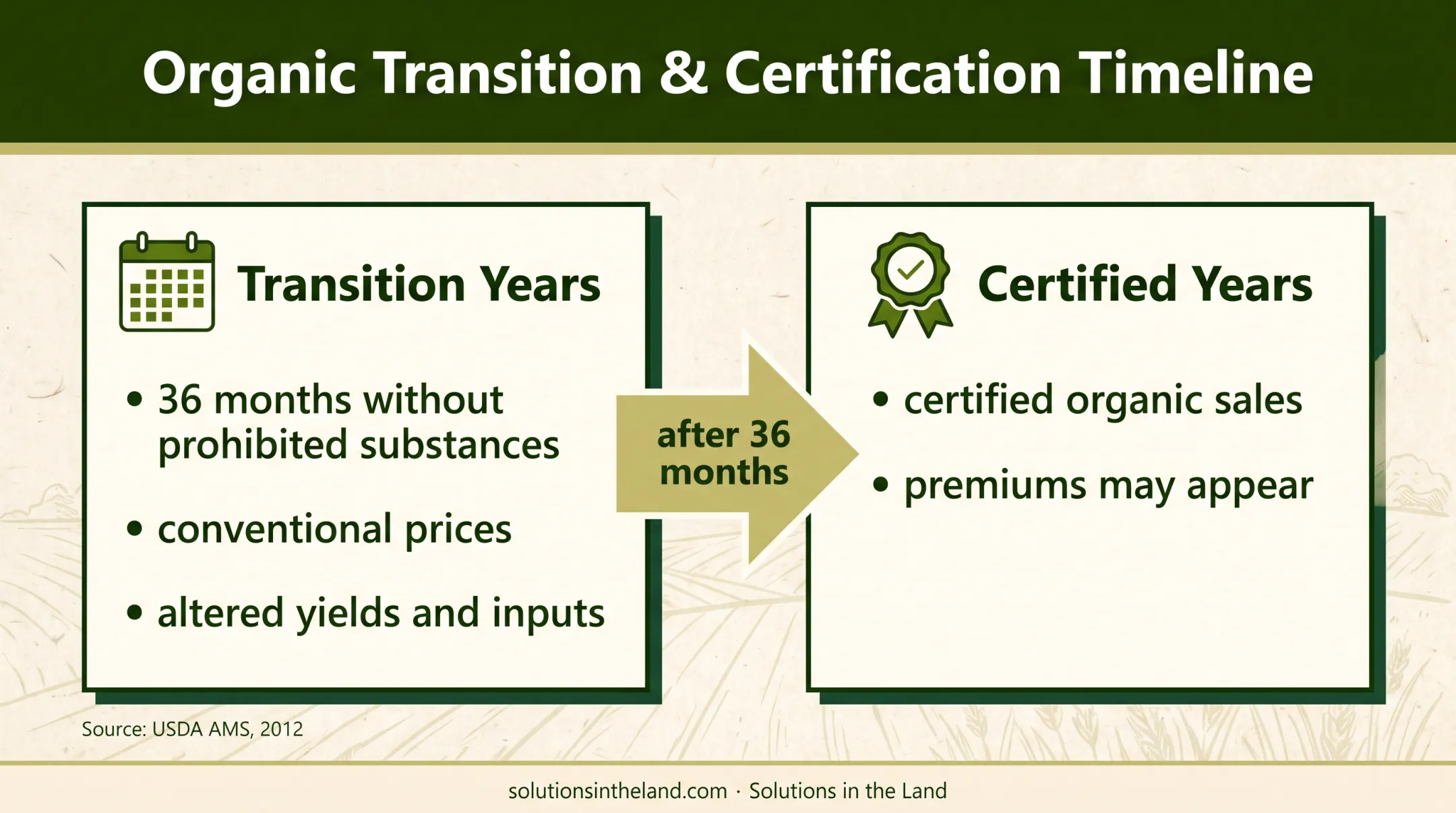 Organic transition budget timeline from conventional years to certification