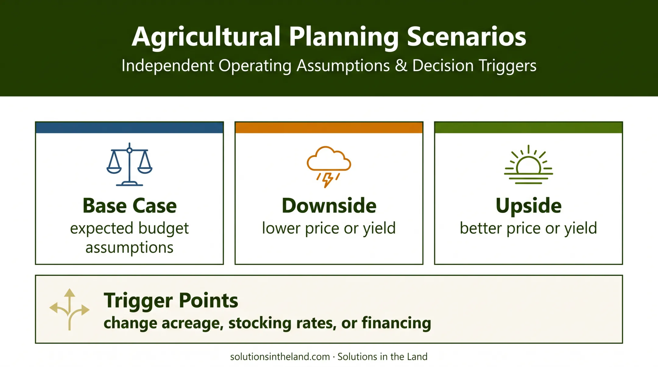 Enterprise budget planning scenarios with trigger points for farm decisions