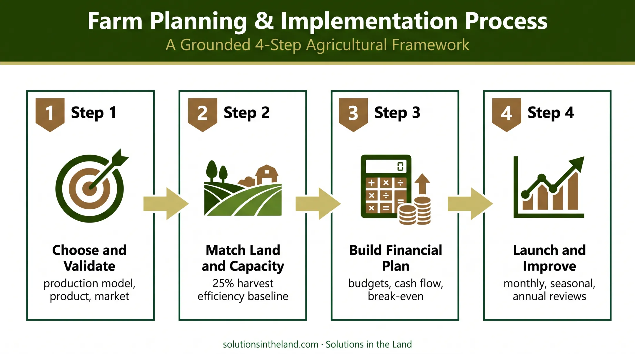Four-step cattle farm startup planning and improvement process