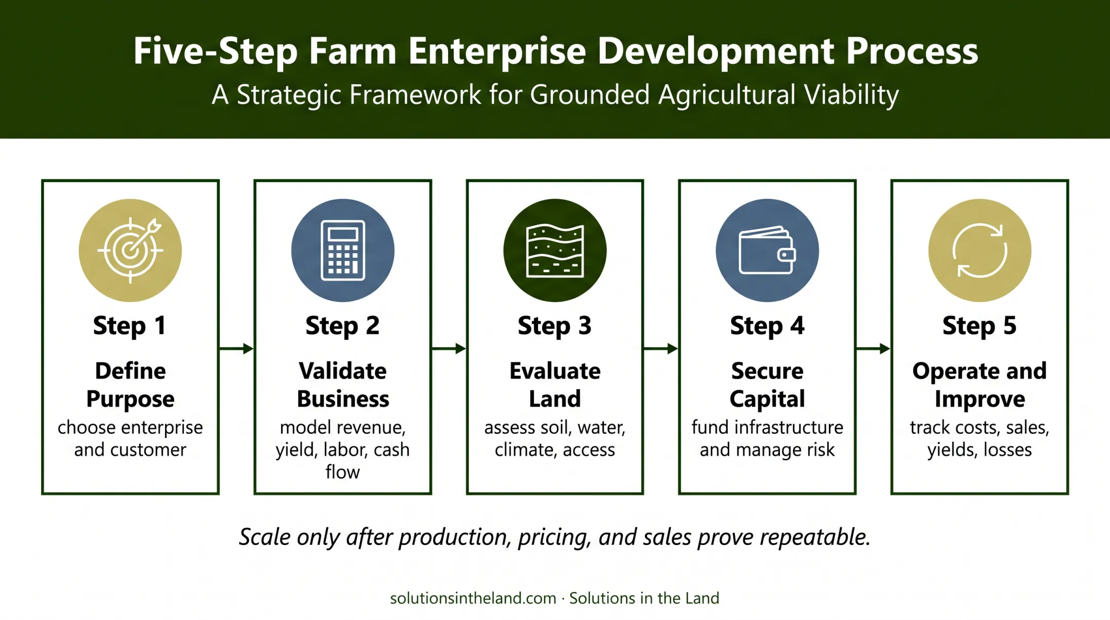 Five-step small farm planning and operations process flow