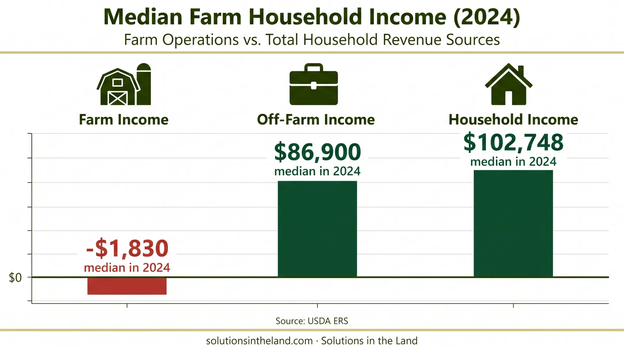 2024 farm household income sources and median income comparison