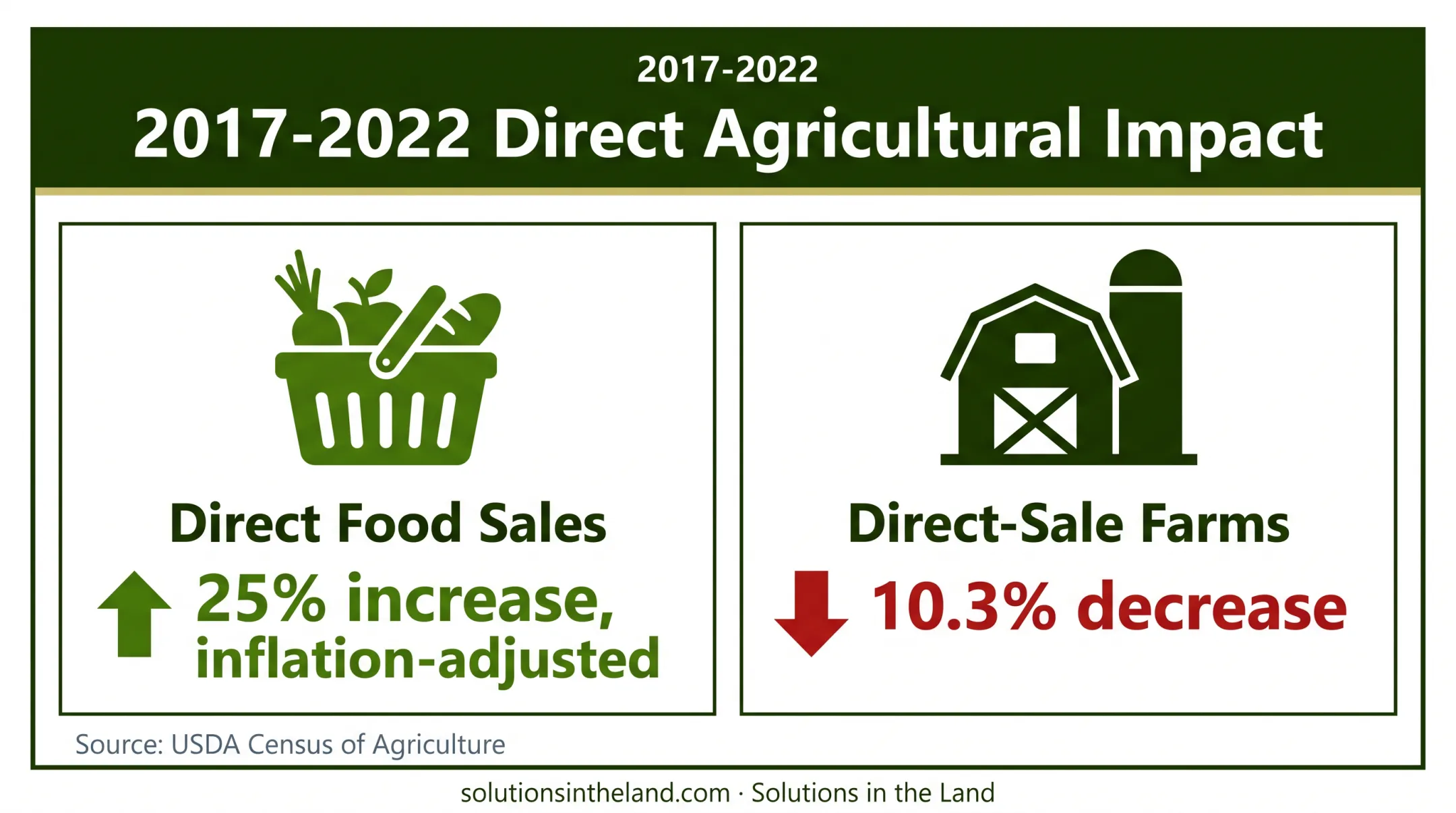 Direct food sales growth versus farm seller decline from 2017 to 2022