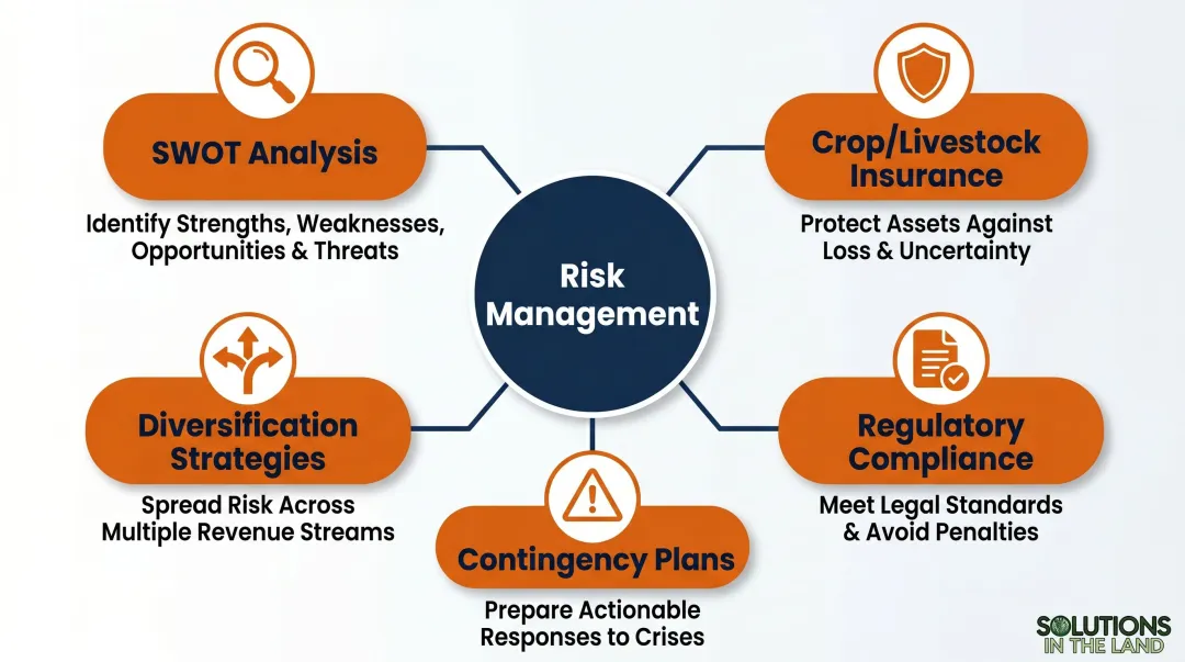 Farm risk management plan five components SWOT insurance diversification infographic