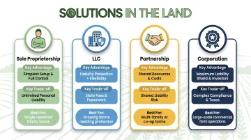 Four farm legal business structures comparison sole proprietorship LLC partnership corporation