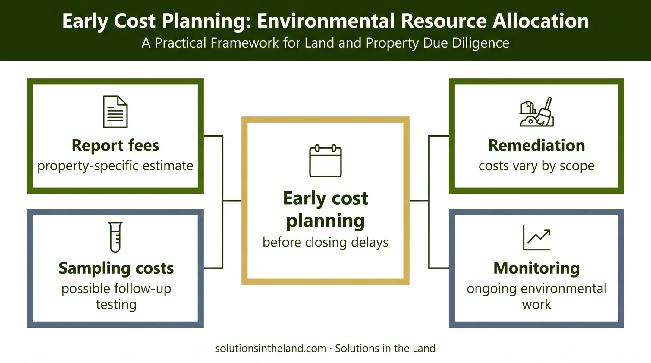 SBA environmental review cost planning categories before closing