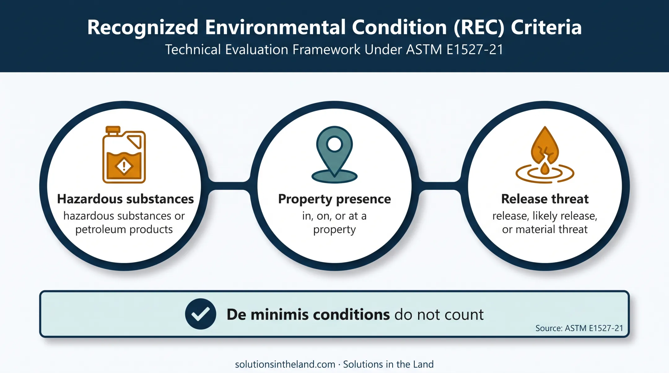 Recognized environmental condition definition and release risk diagram