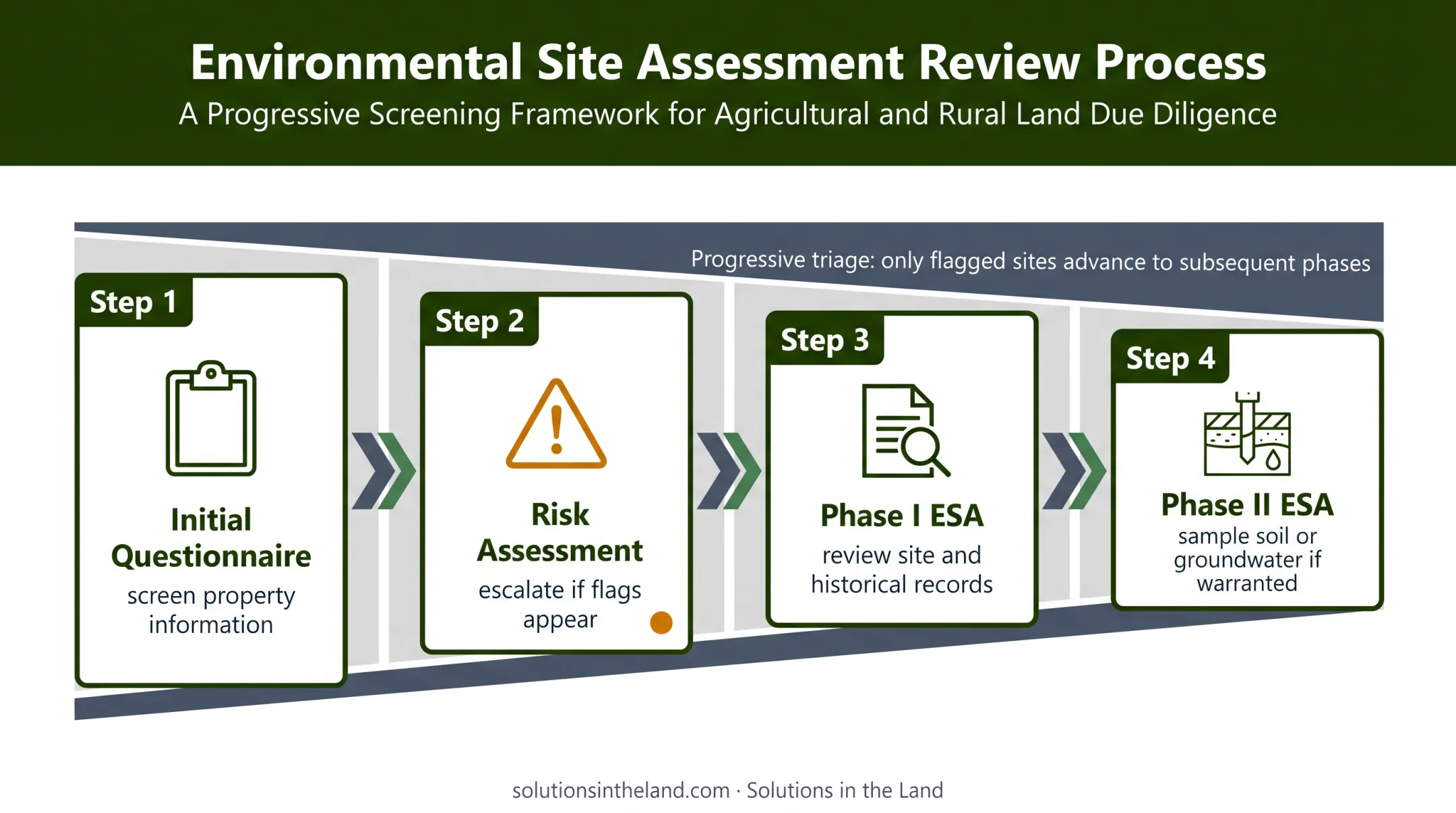 Four-stage SBA environmental review escalation process flow