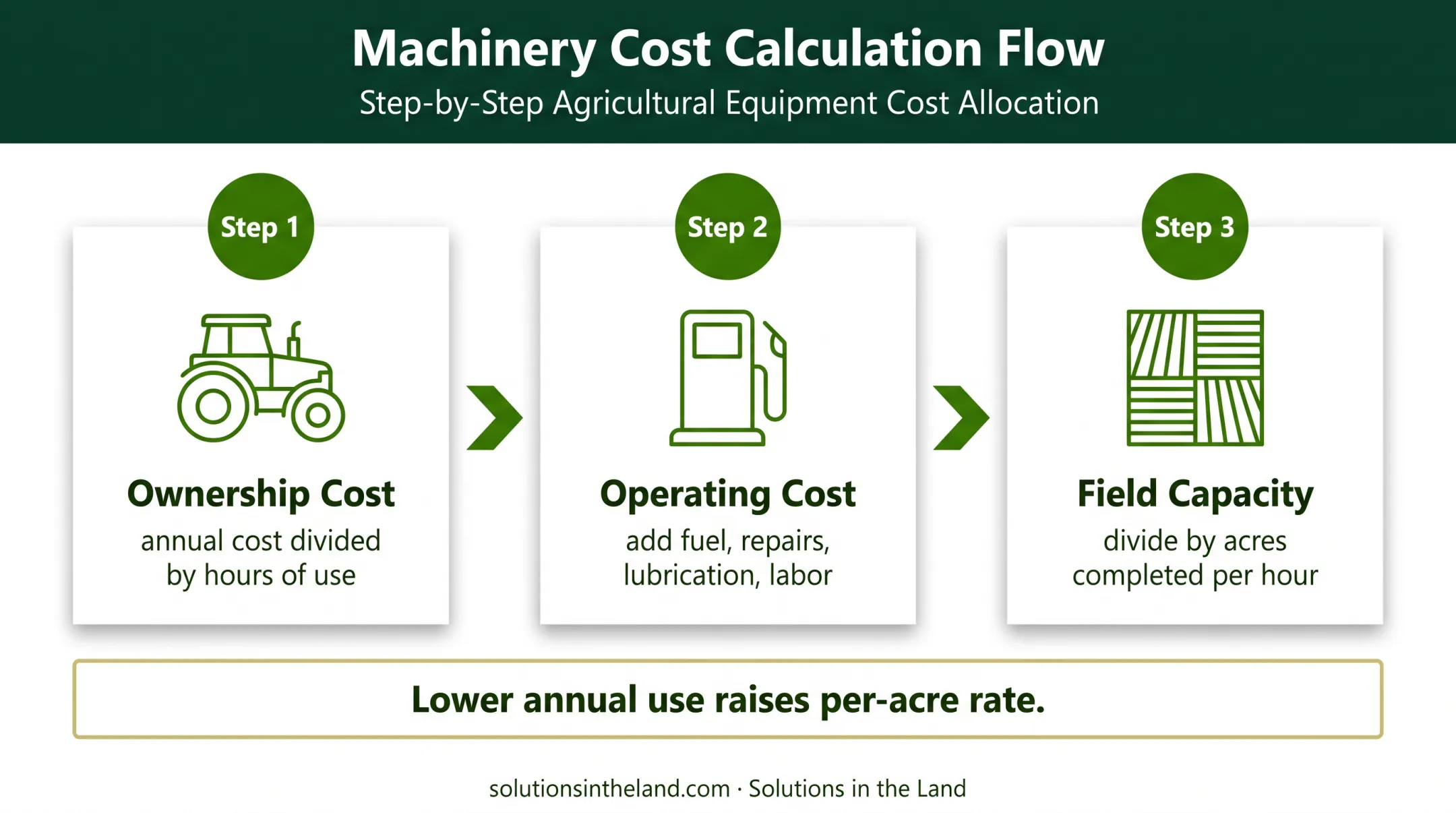 Custom farming machinery cost recovery calculation flow diagram