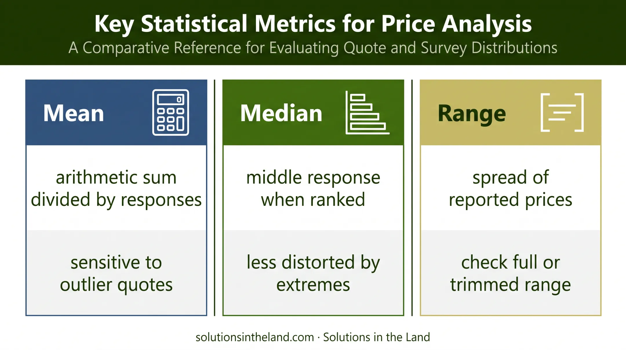 Mean median and range comparison for custom farming survey rates