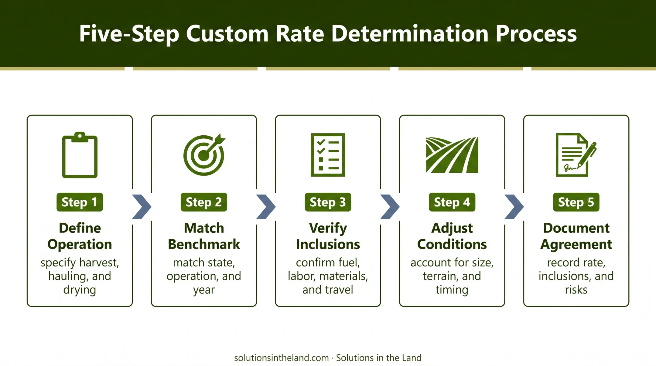 Five-step process for building fair custom farming agreements