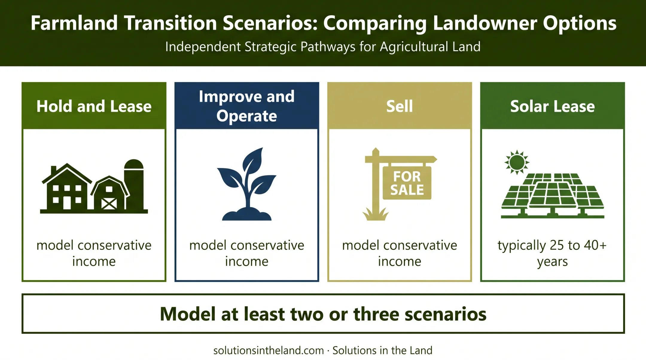 Inherited land decision scenarios and solar lease commitment comparison