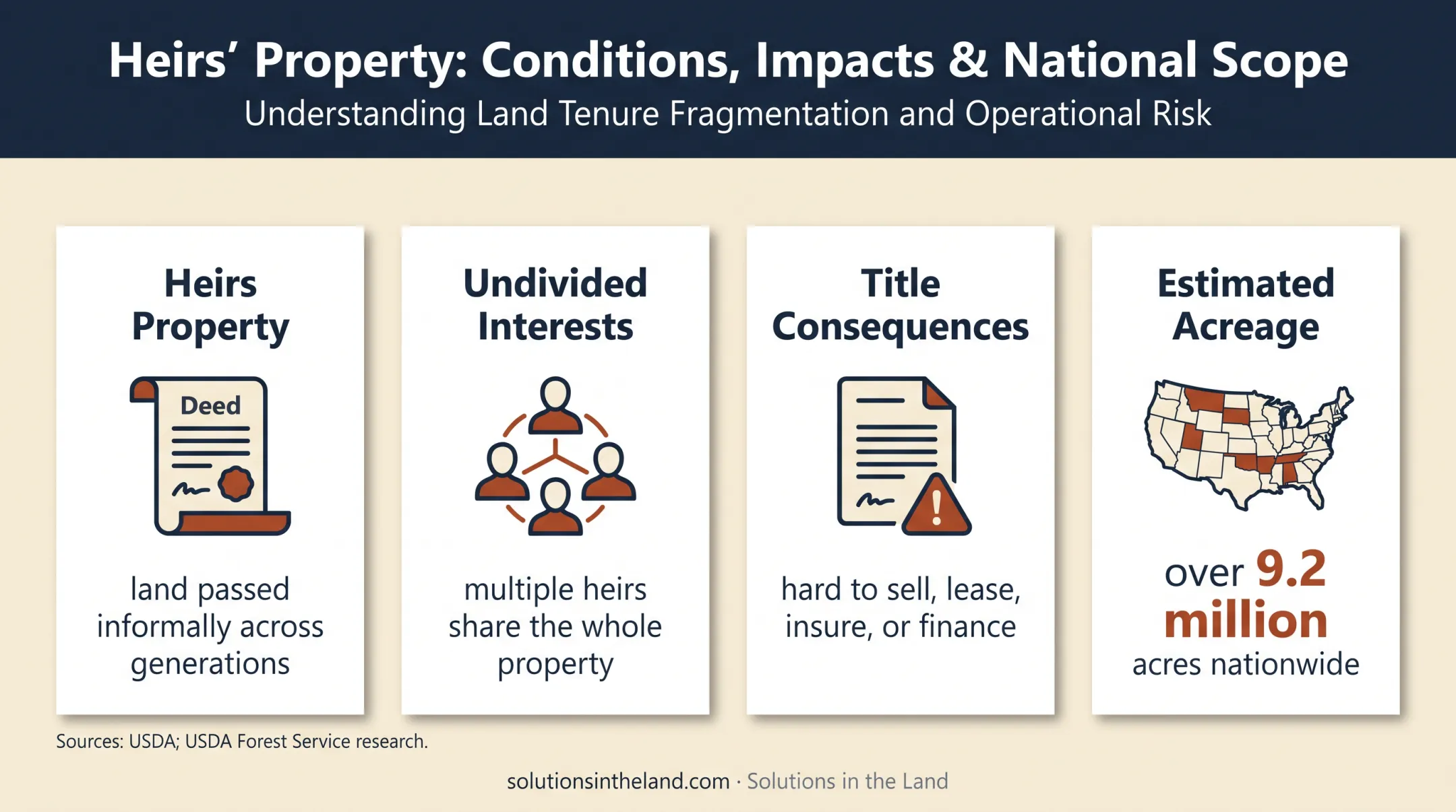 Heirs property risks and nationwide acreage ownership infographic