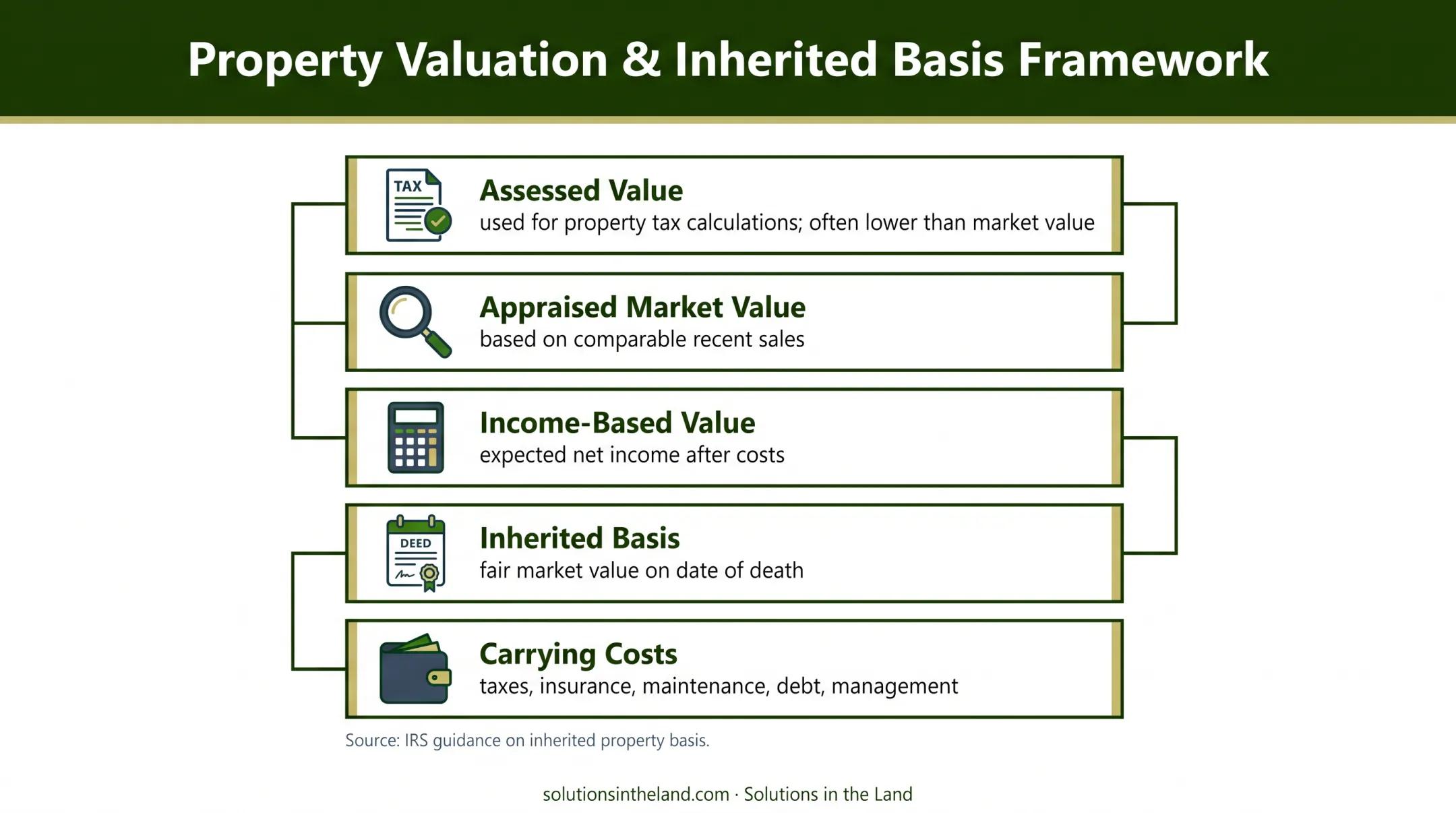 Inherited land valuation and carrying cost framework infographic