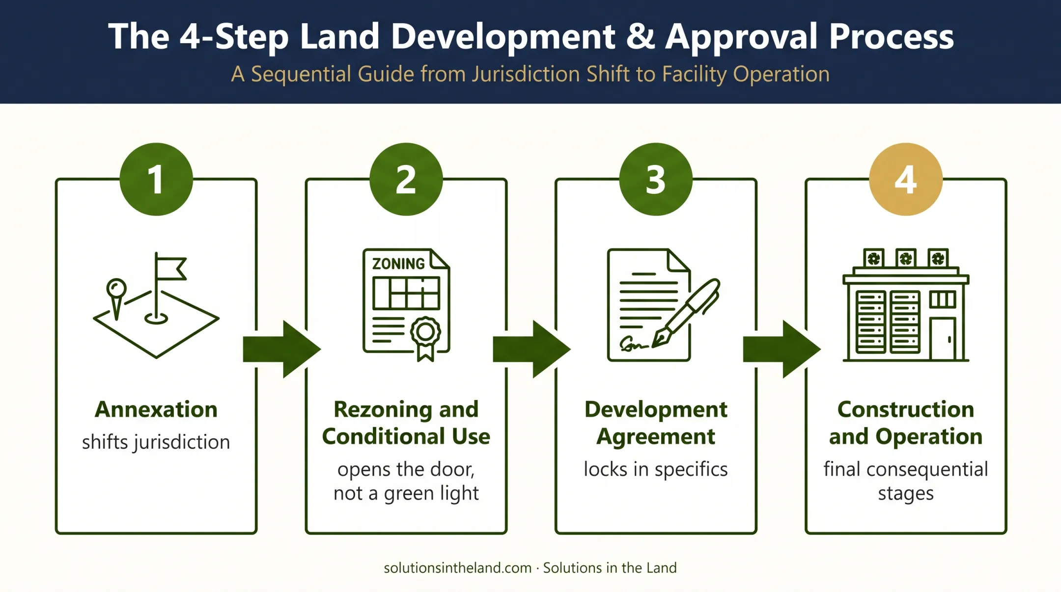 Four-stage Wisconsin data center approval process flow