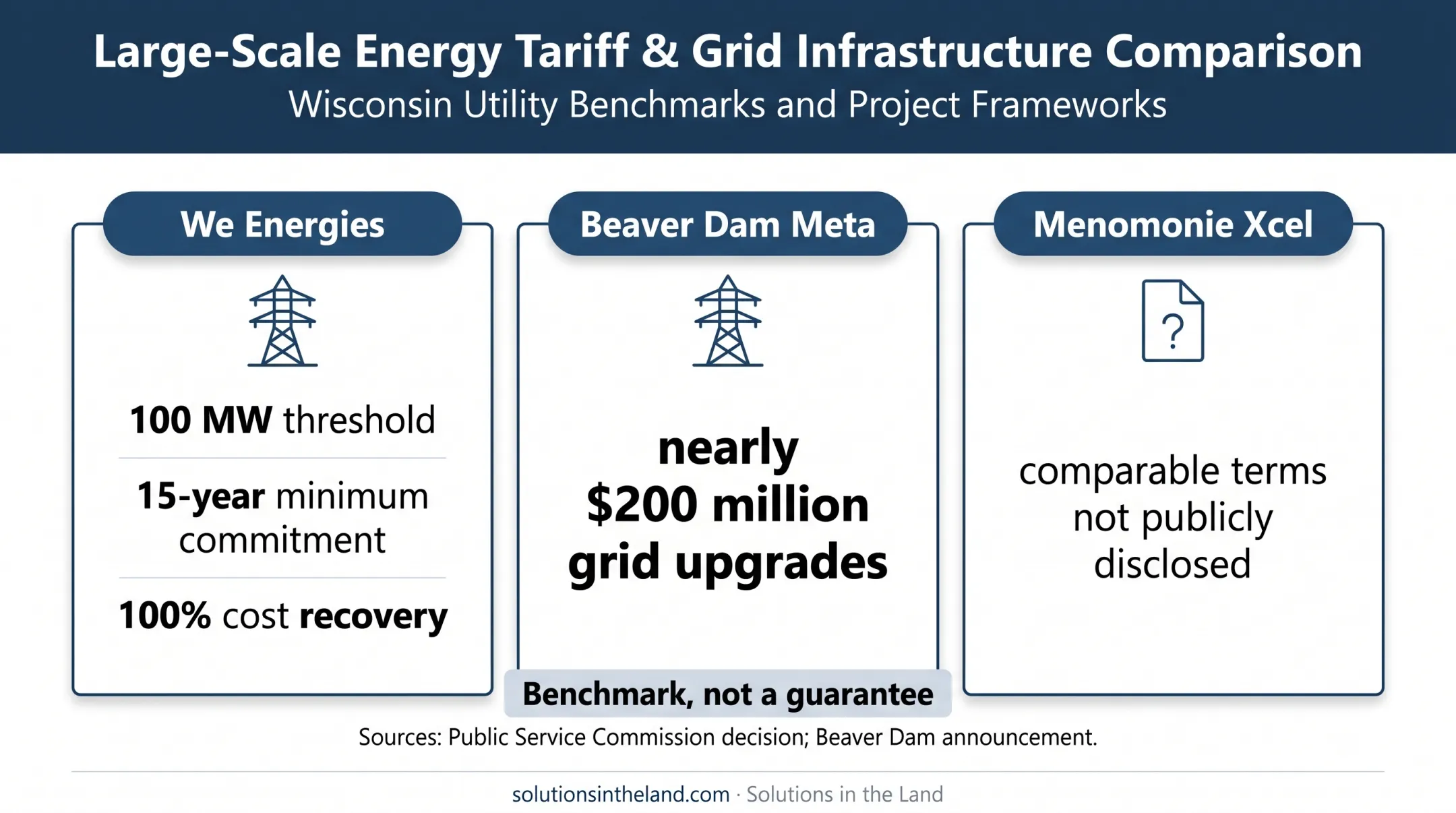 Wisconsin data center utility commitments and grid upgrade comparison