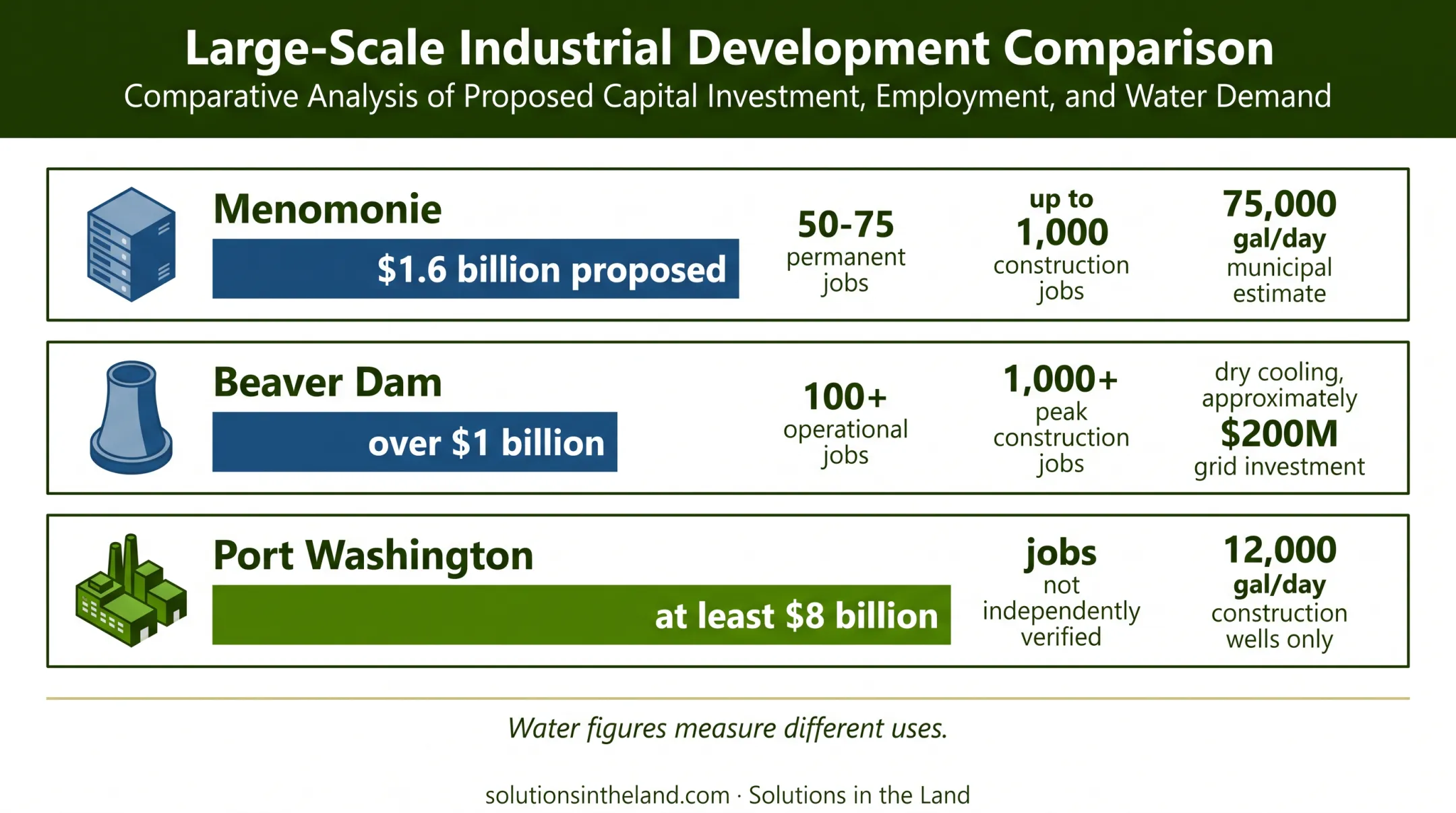 Wisconsin data center investment jobs and water comparison chart