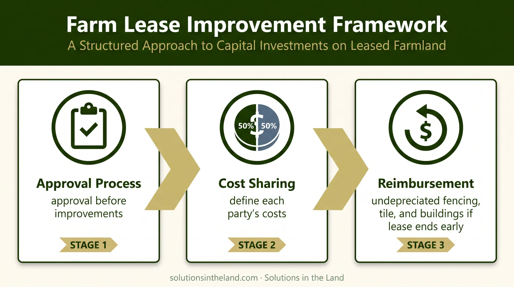 Farm lease improvement clause framework for property investments