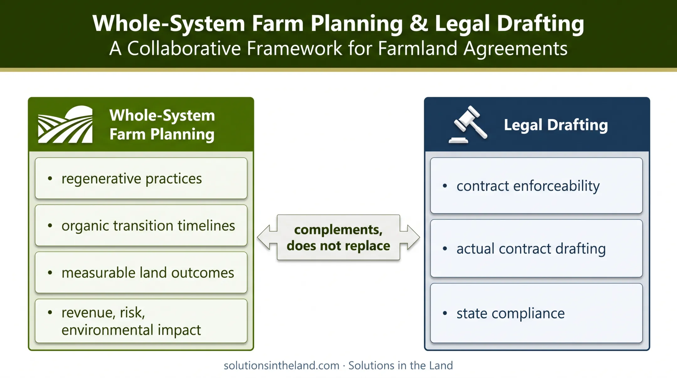 Whole-system farm planning compared with legal lease drafting