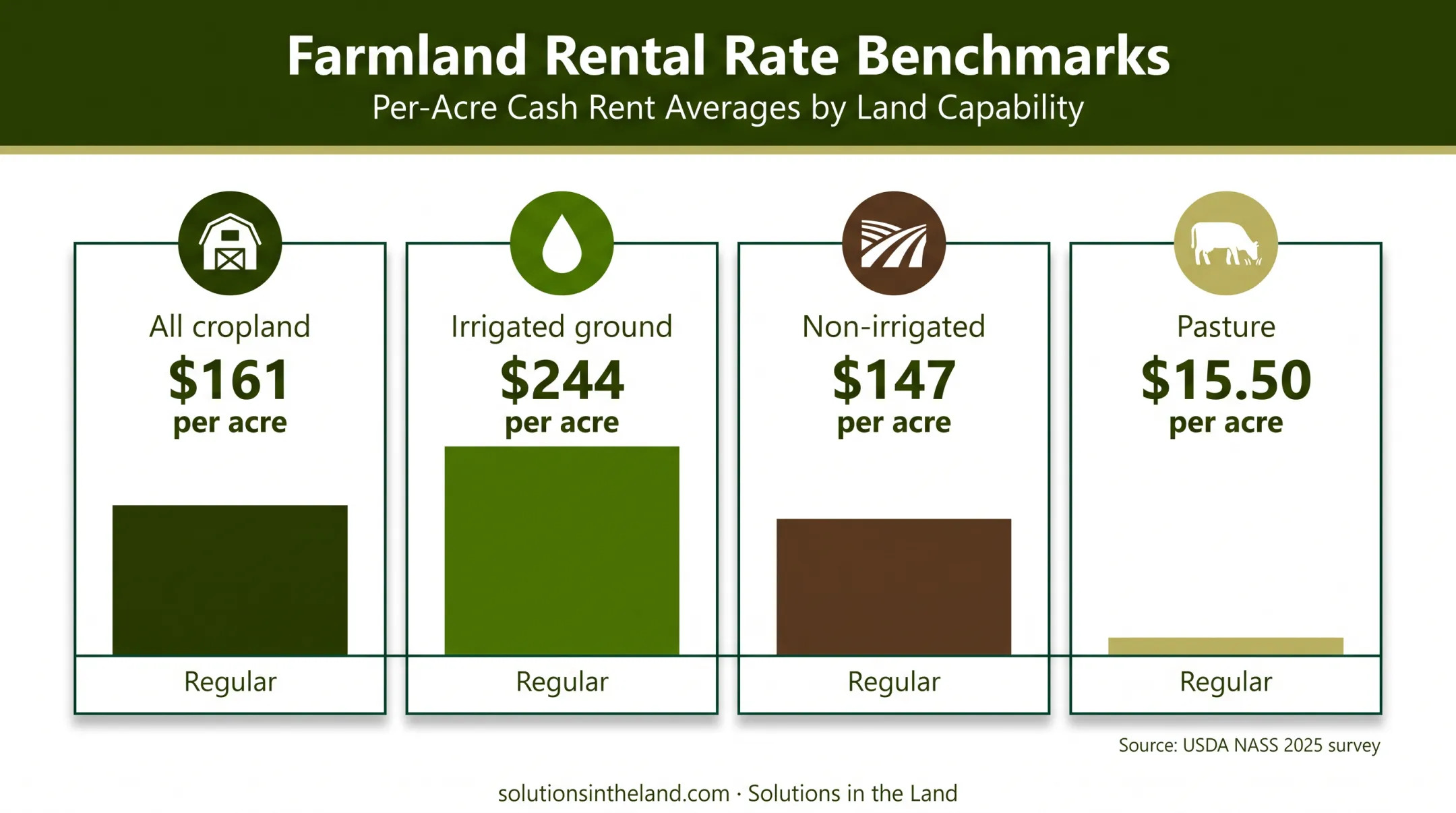 Farmland cash rent benchmarks by land type and acreage