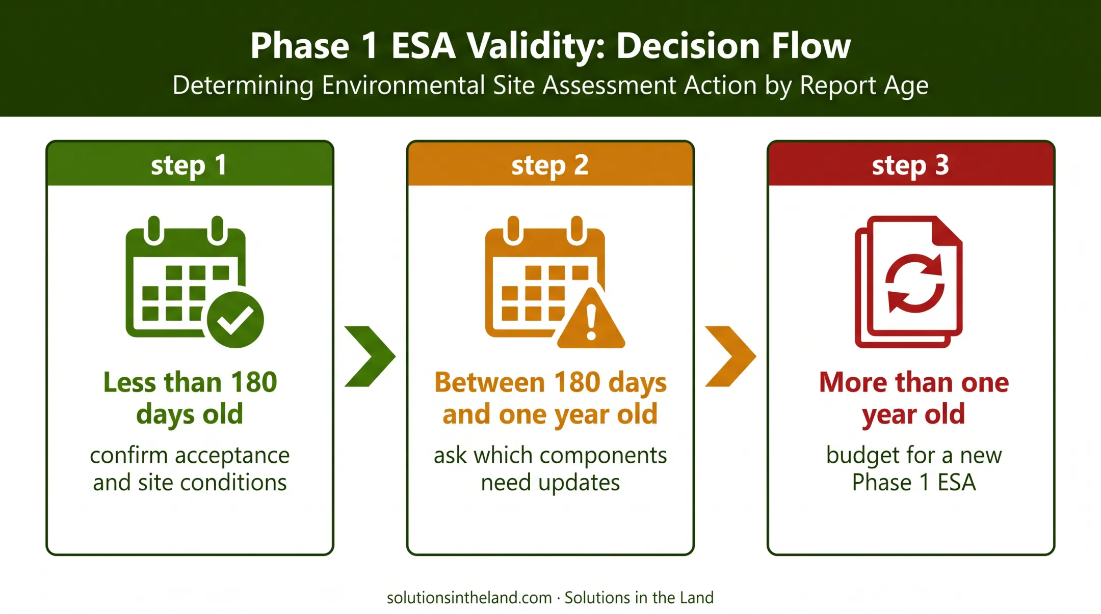 Three-stage Phase 1 ESA validity decision sequence