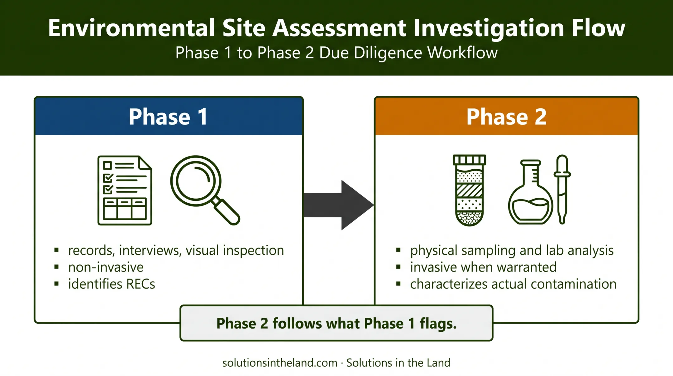 Phase 1 and Phase 2 environmental assessment investigation flow