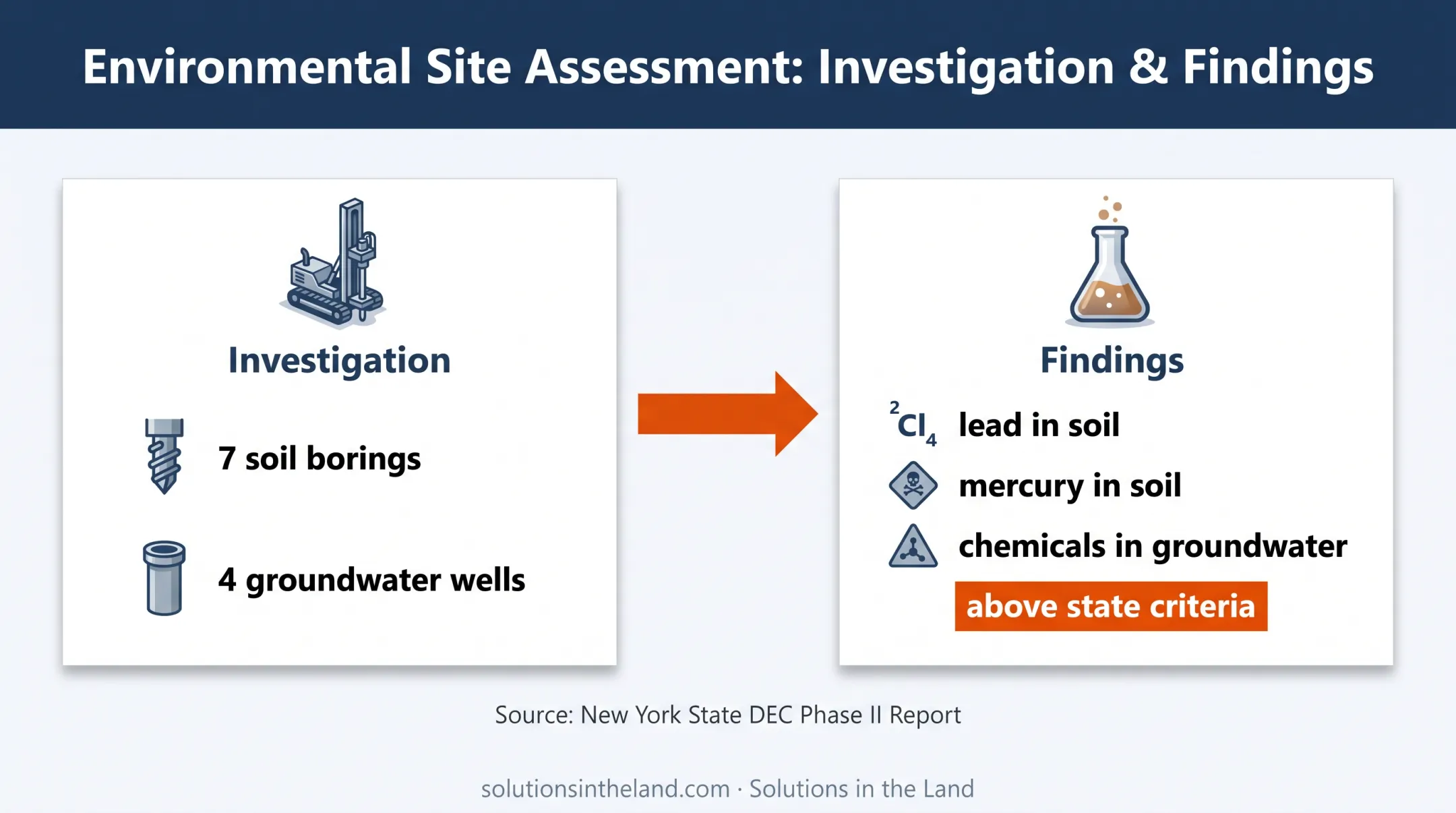 Queens Phase II investigation findings with soil borings and groundwater wells