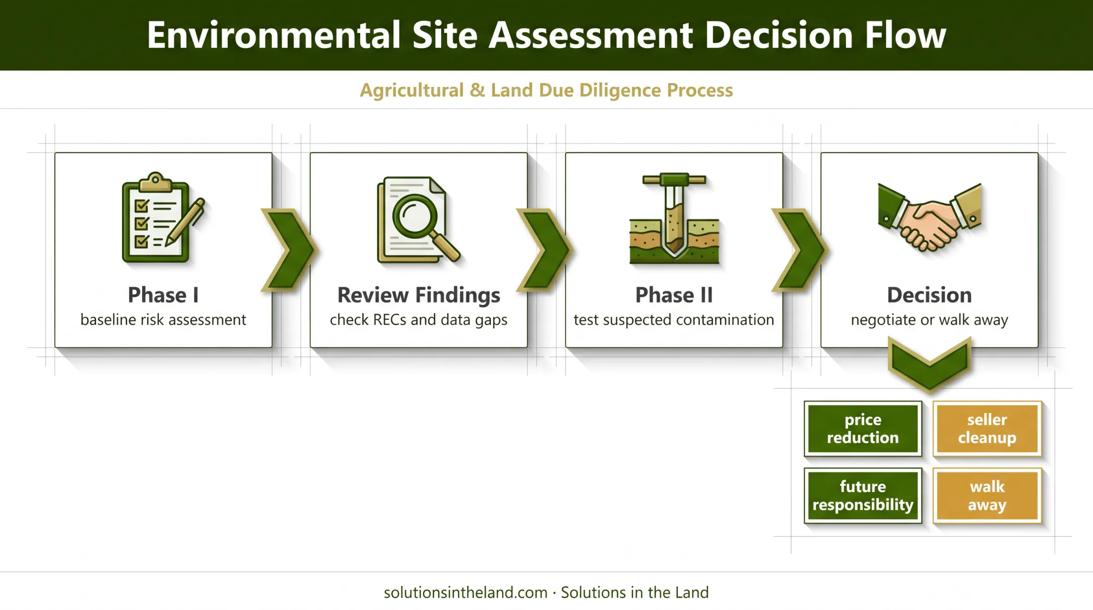 Environmental assessment decision sequence for property transactions