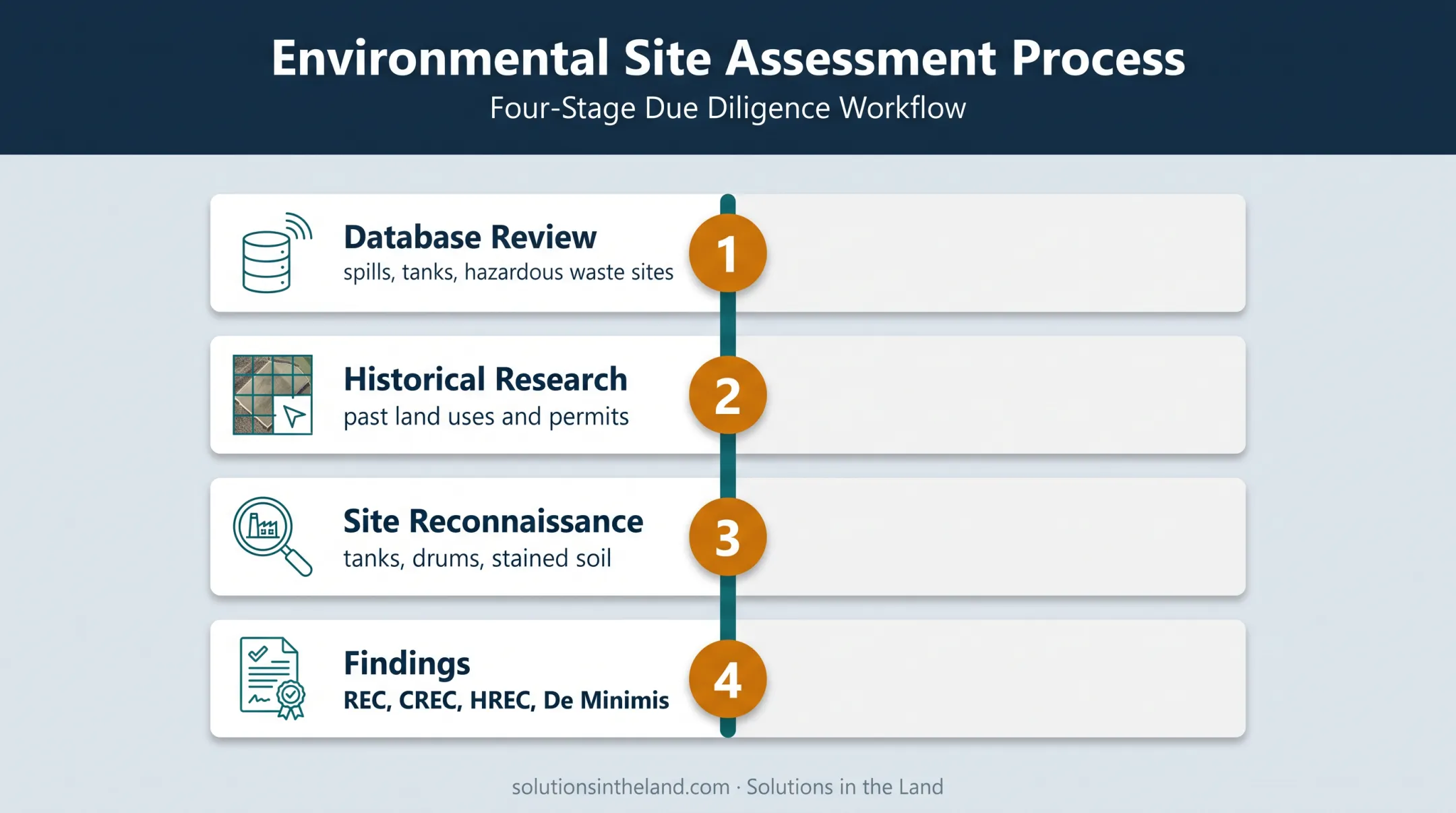 Phase I ESA process and environmental condition classification overview