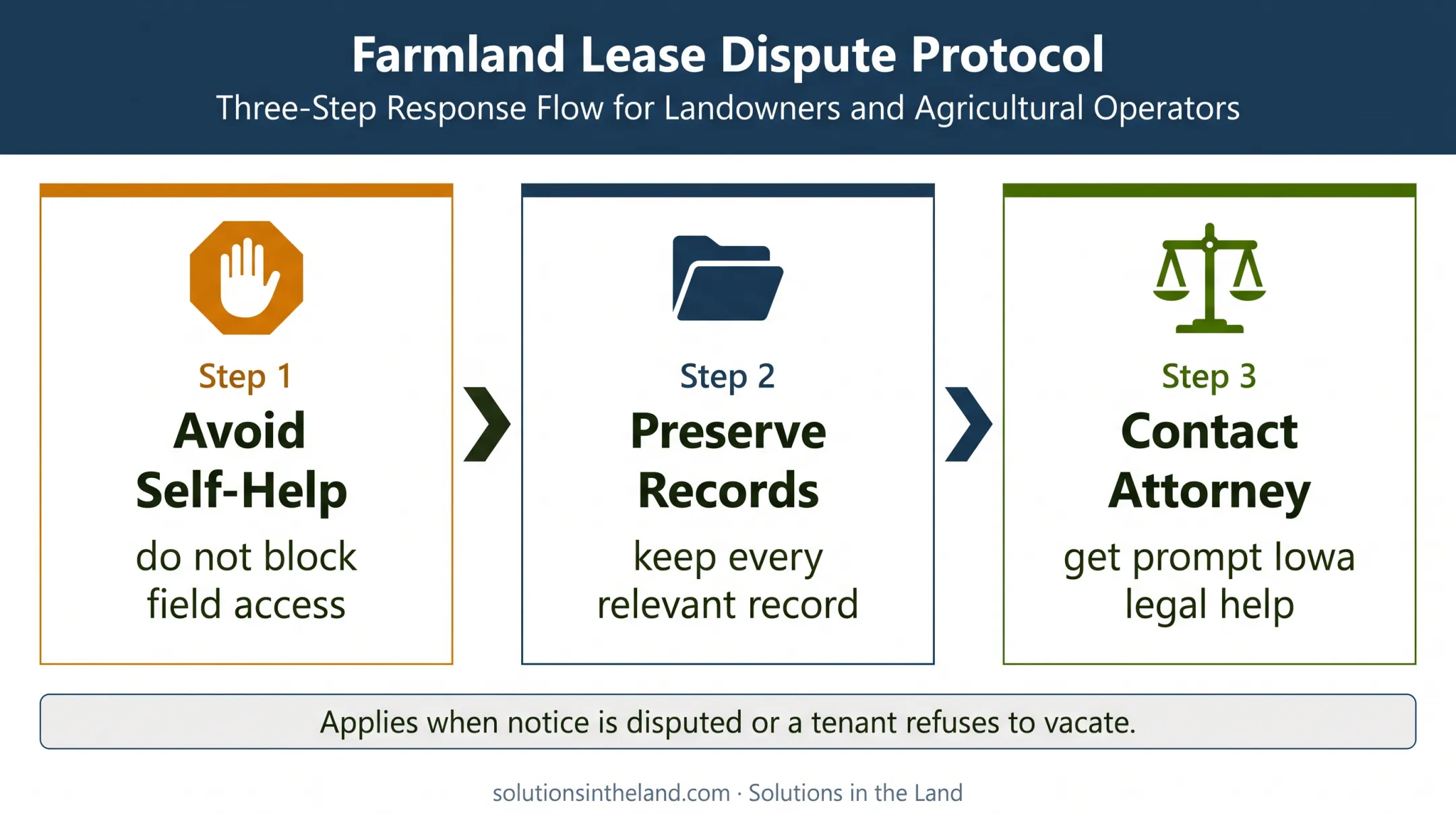 Three-step response process for disputed Iowa farm lease termination
