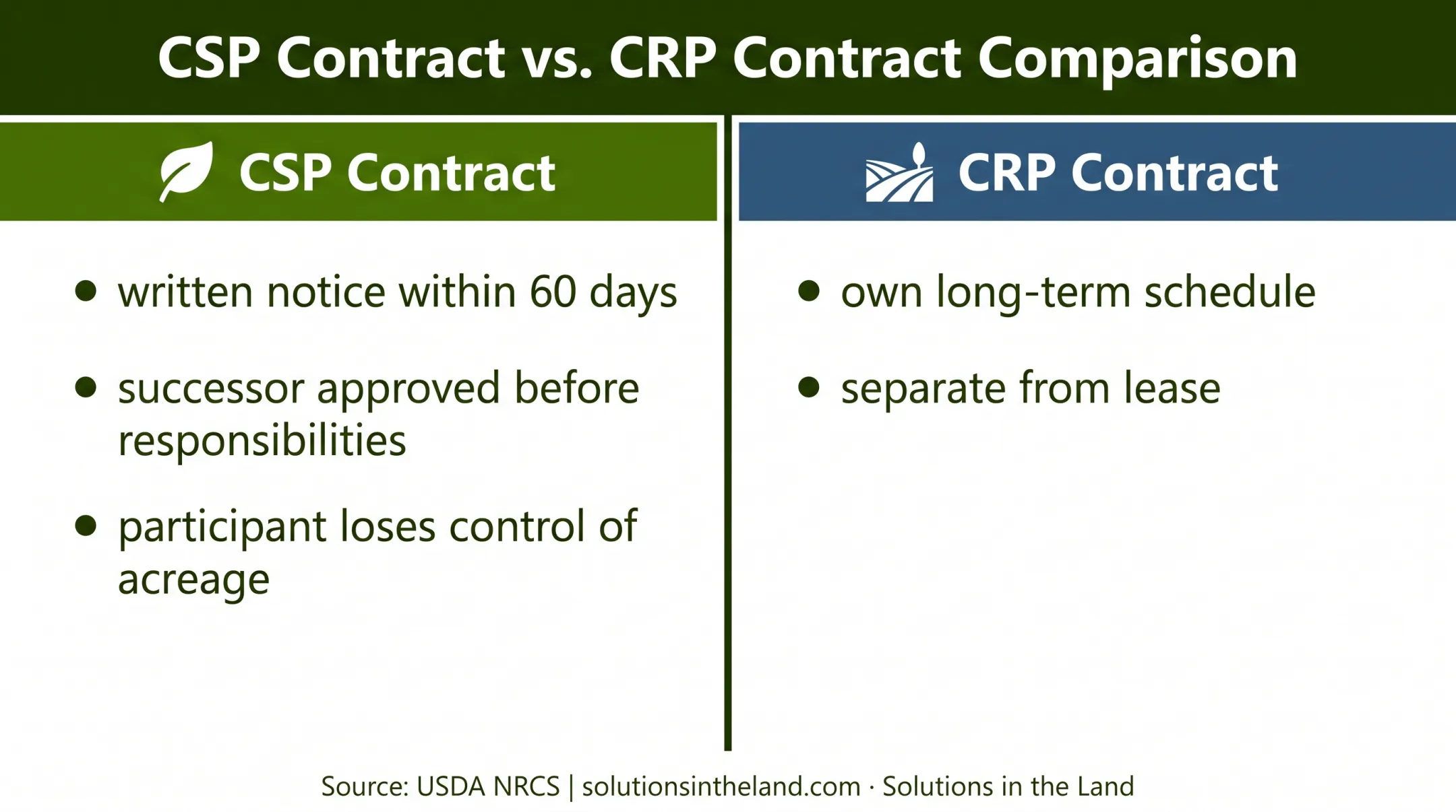CSP and CRP conservation obligations after farm lease termination