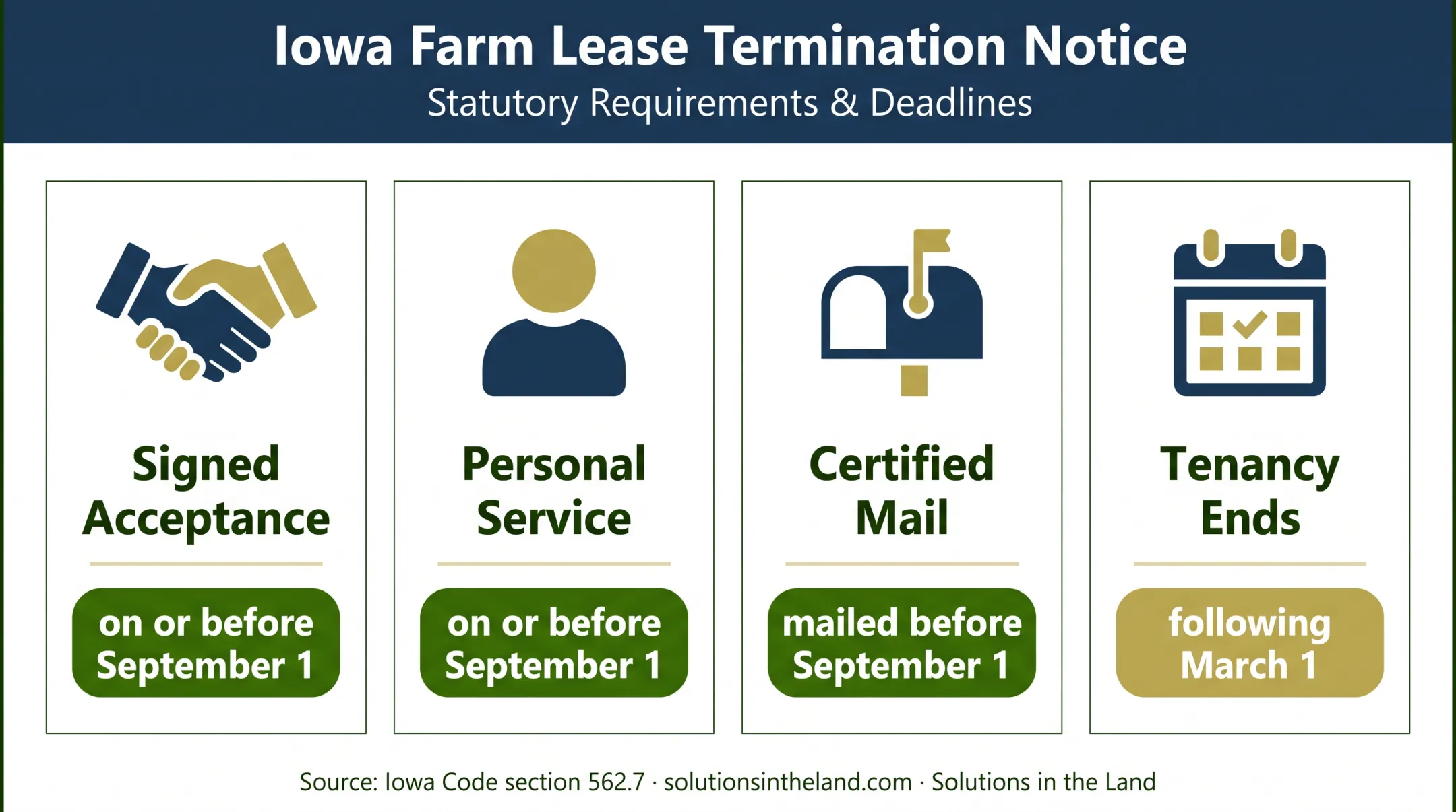 Iowa farm lease termination deadlines and effective date infographic