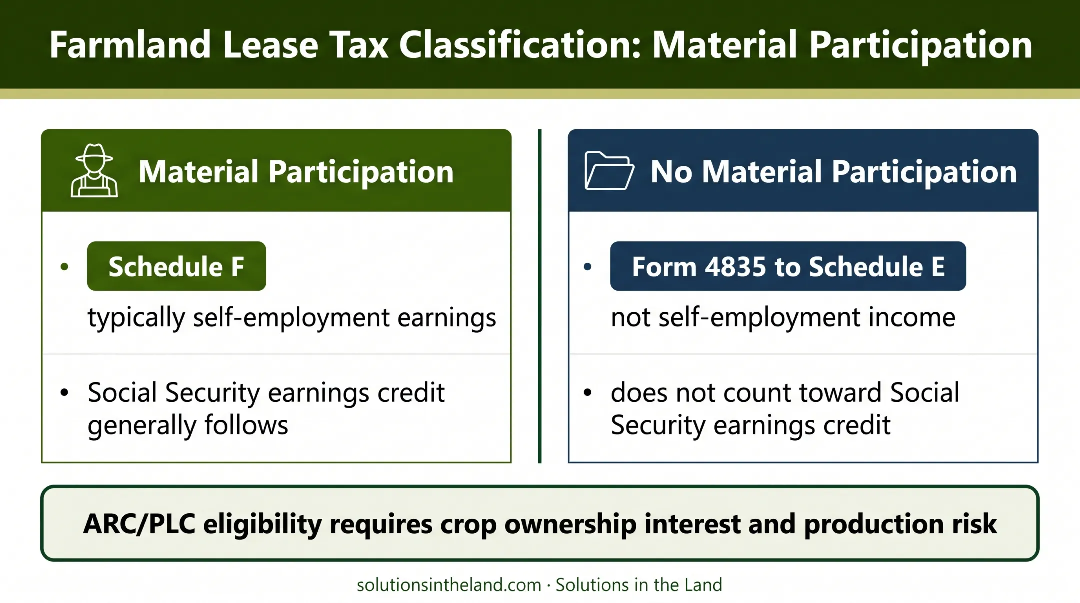 Crop-share tax treatment based on material participation status
